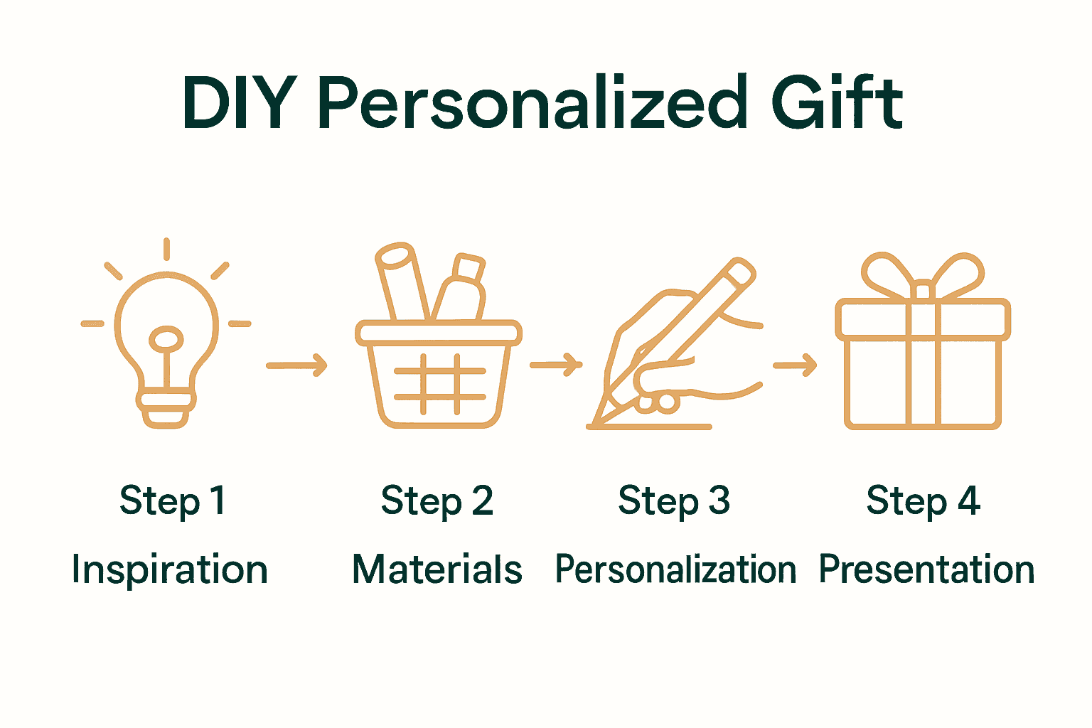 Infographic showing four steps for creating personalized DIY gifts.