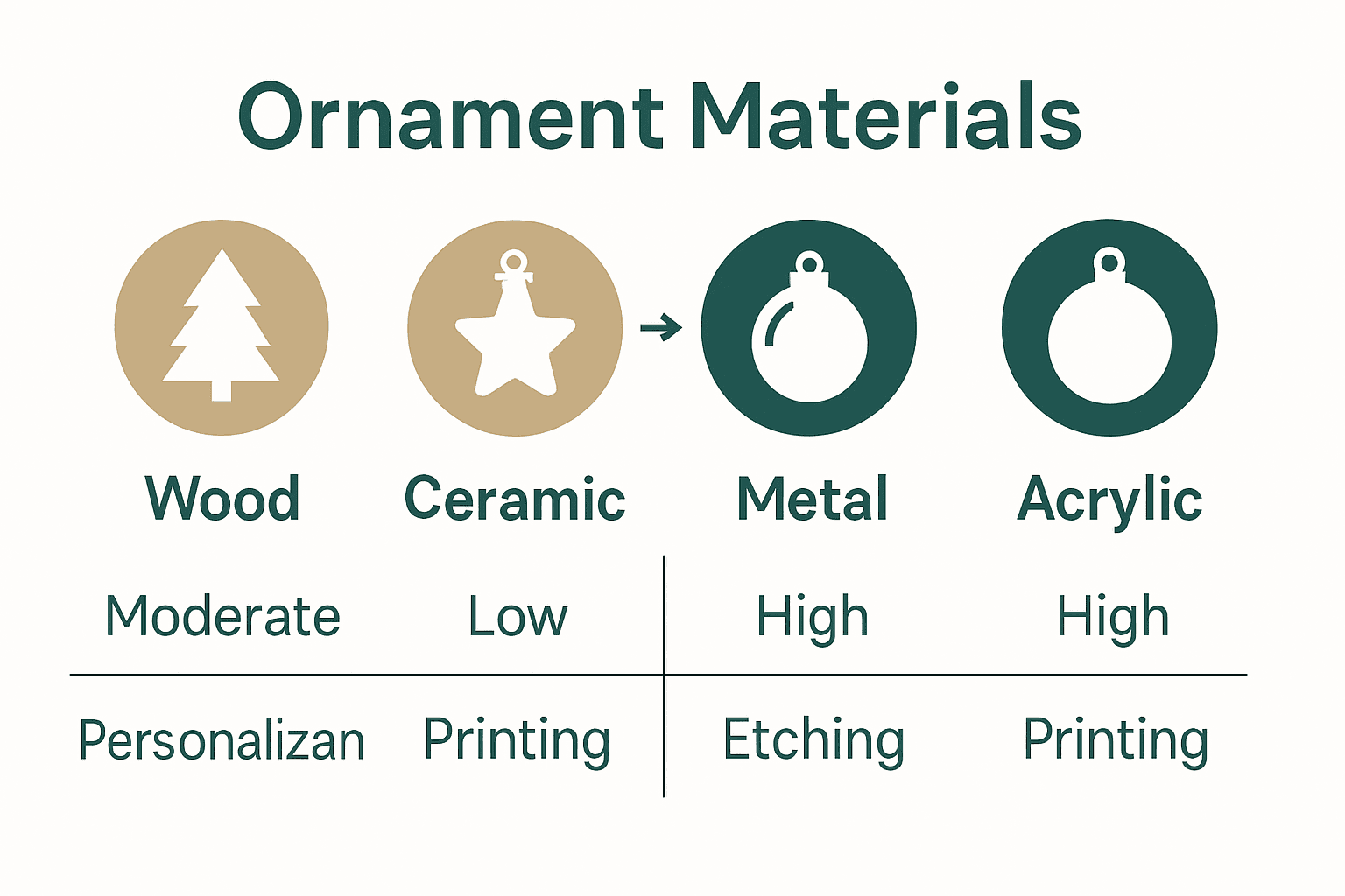 Infographic showing four material types and personalization methods for Christmas ornaments