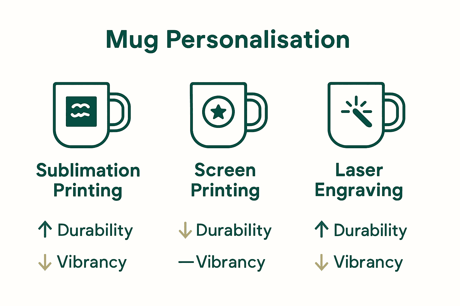Infographic comparing mug personalisation methods: sublimation, screen printing, laser engraving.
