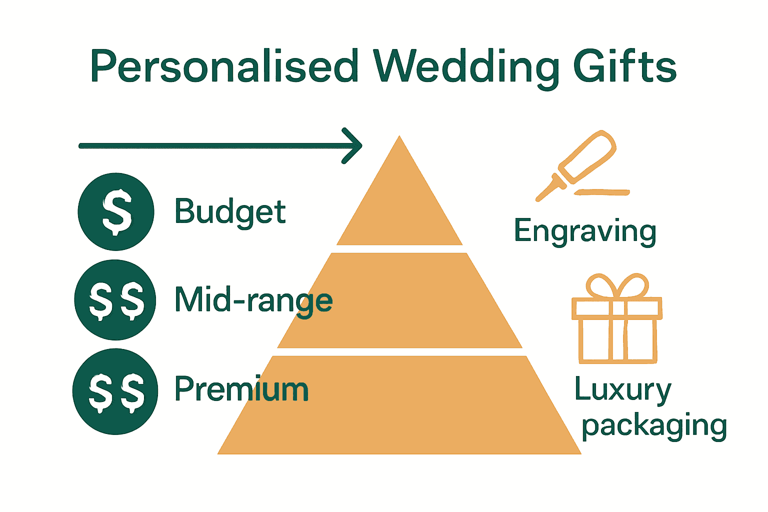 Infographic compares cost ranges and features of personalised wedding gifts.
