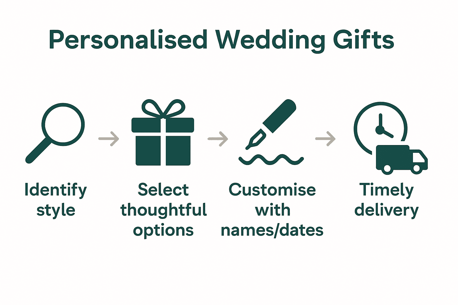 Infographic visualising the 5 steps for personalised wedding gift selection