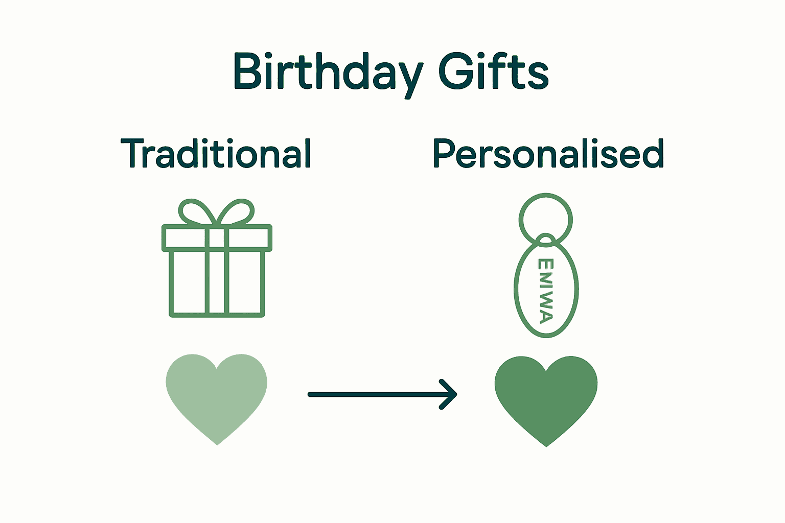 Infographic comparing traditional and personalised birthday gifts showing emotional impact and memorability.