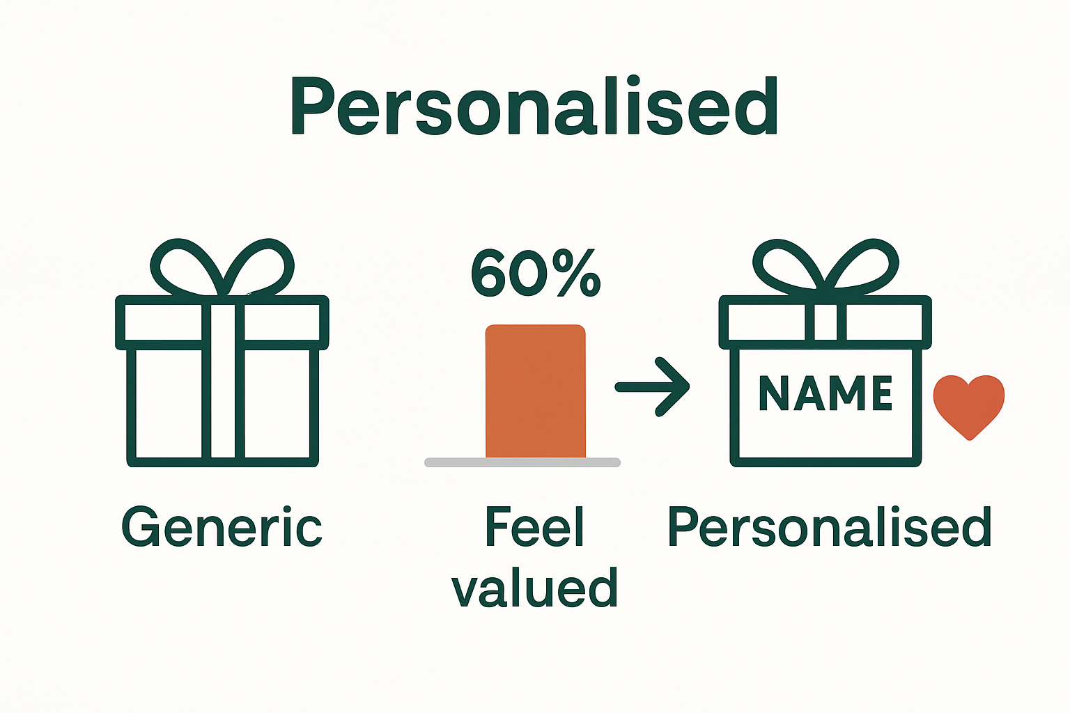 Infographic comparing personalised gifts to generic gifts with icons and impact chart