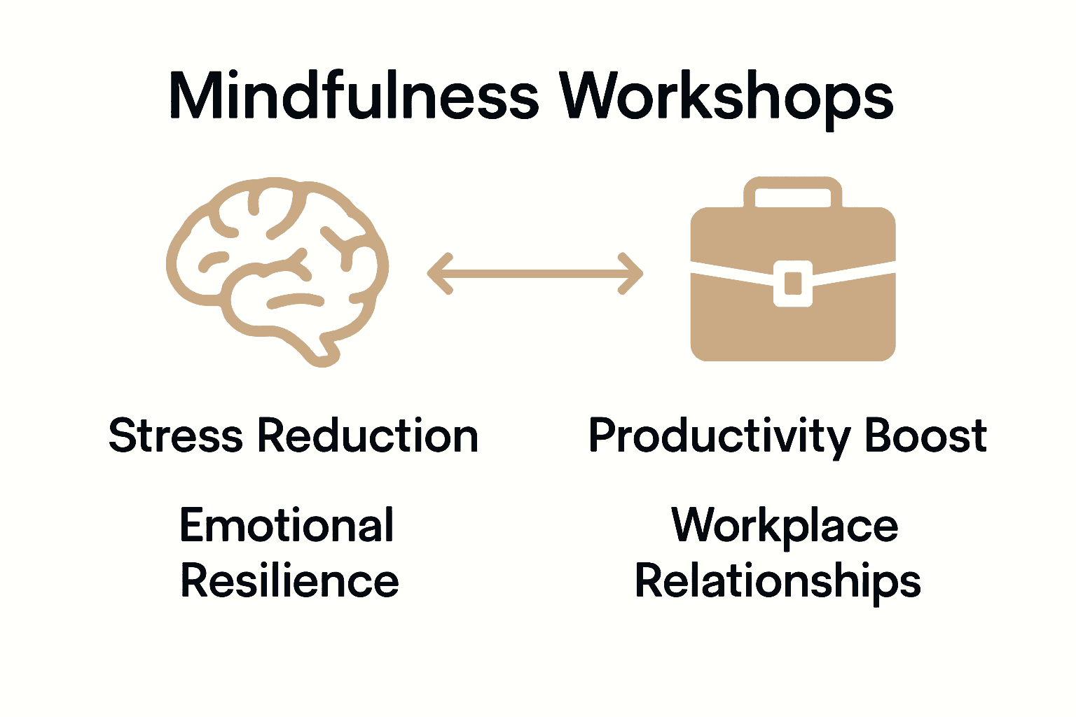 Infographic comparing mental health and professional benefits of mindfulness workshops.