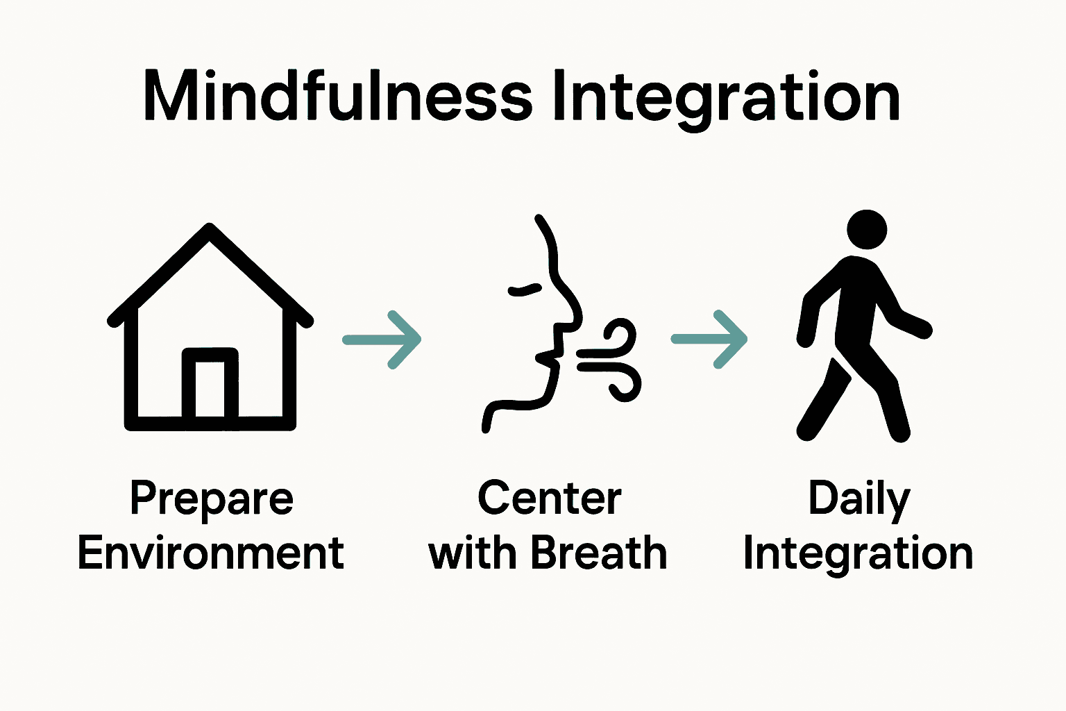 Infographic of three steps to mindful daily routines with icons for space, breath, and routine tasks.