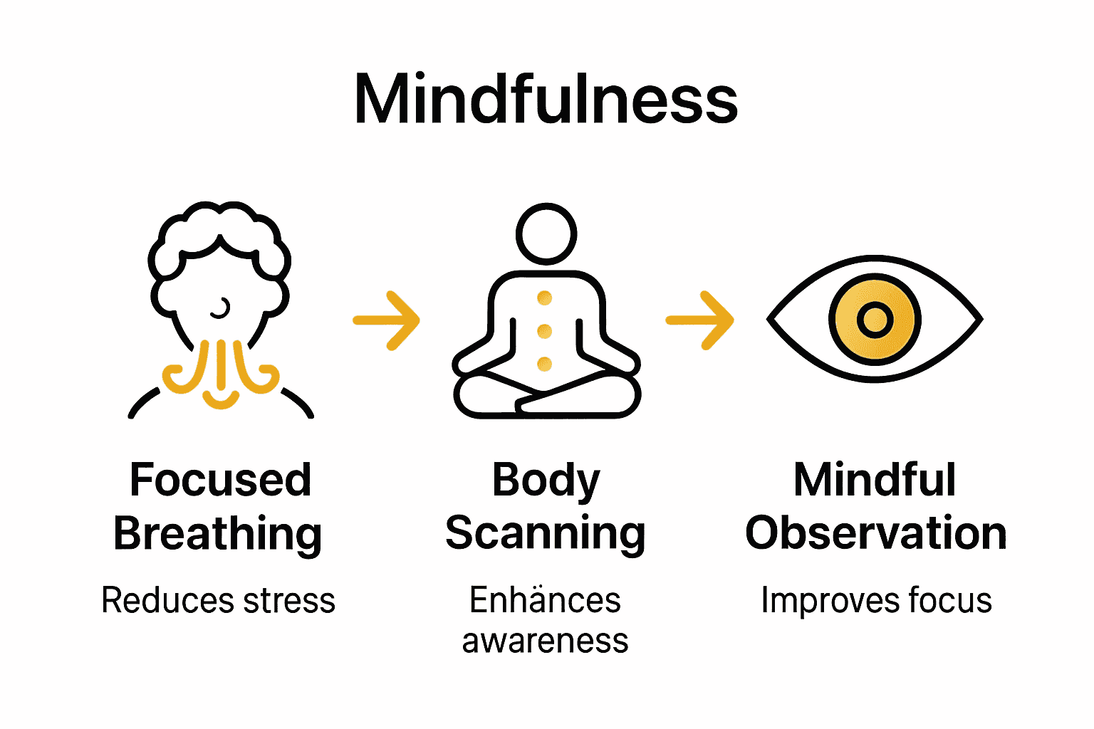 Infographic comparing focused breathing, body scanning, and mindful observation for professionals.