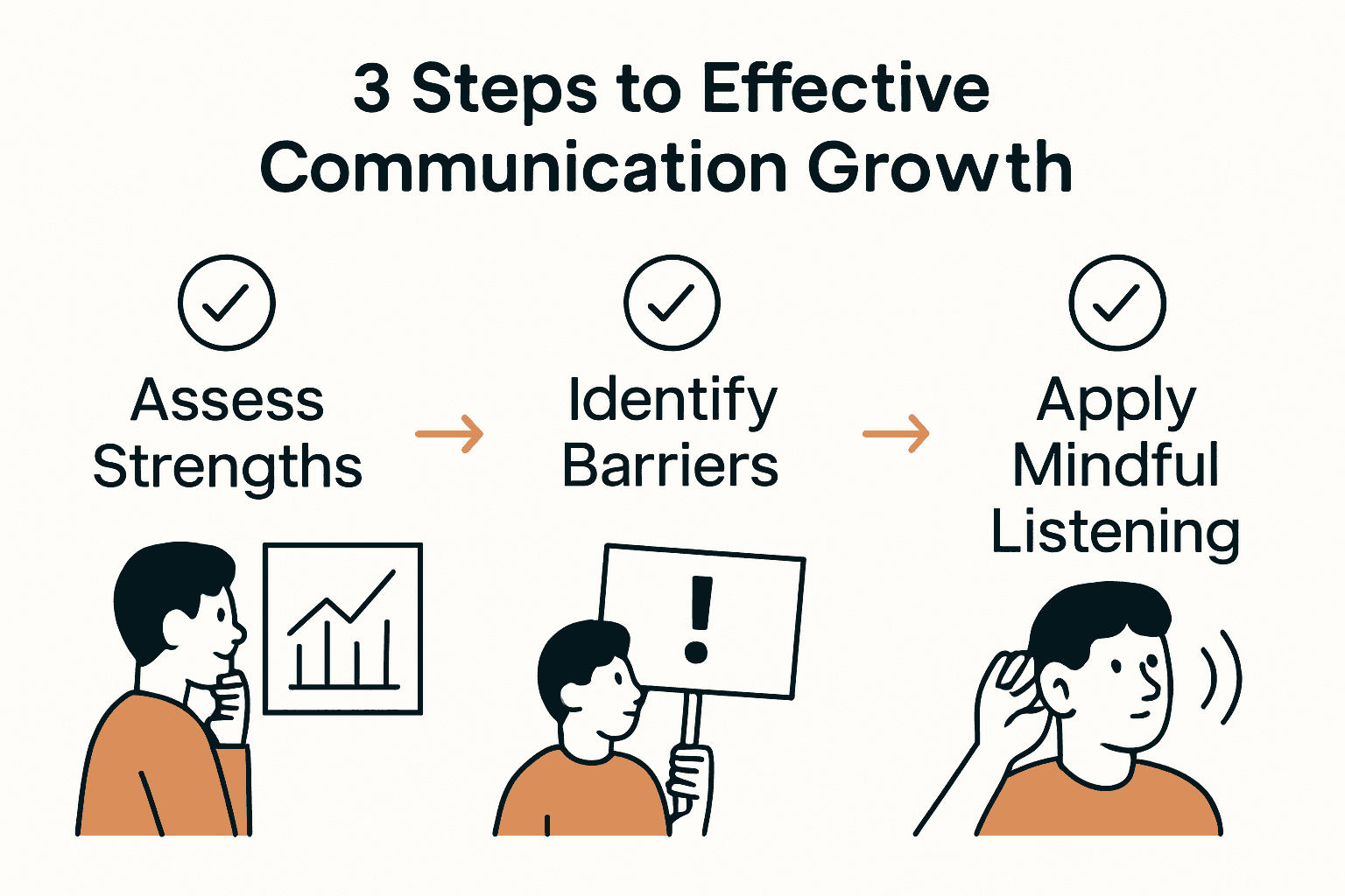 Infographic showing three steps to improve communication skills.