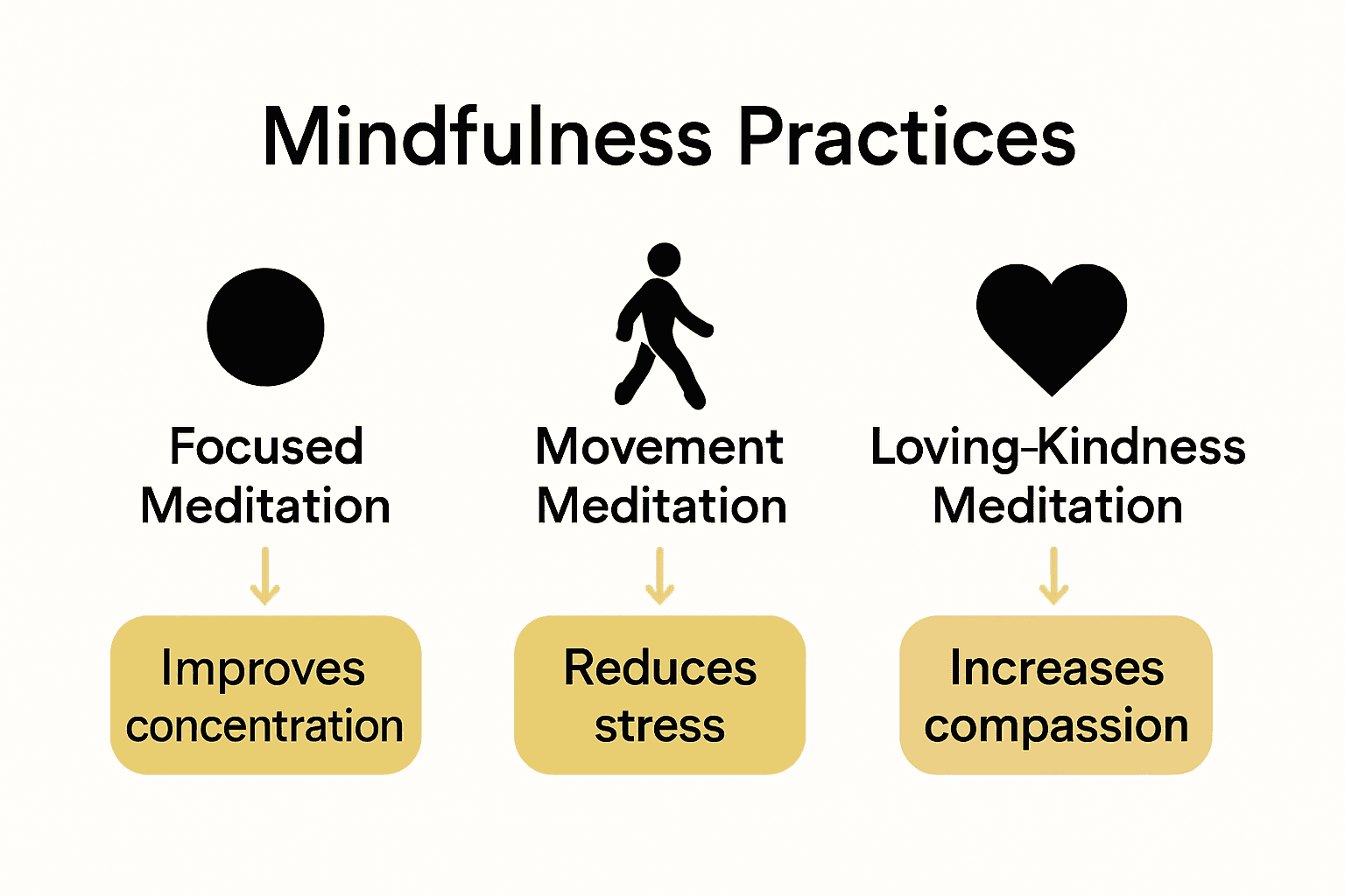 Infographic comparing three core mindfulness techniques with icons and benefits.