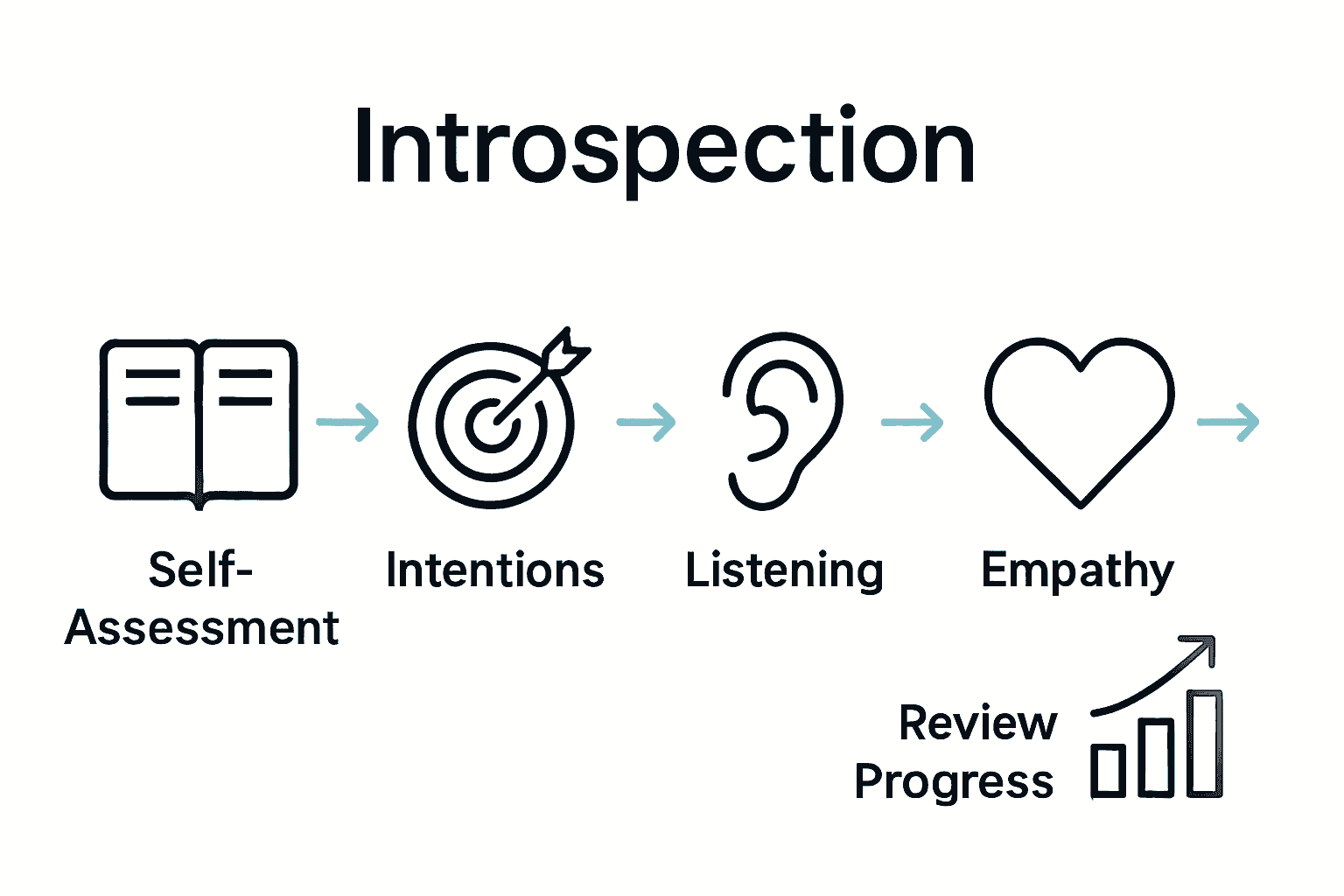 Infographic showing five steps in mindful communication using icons.