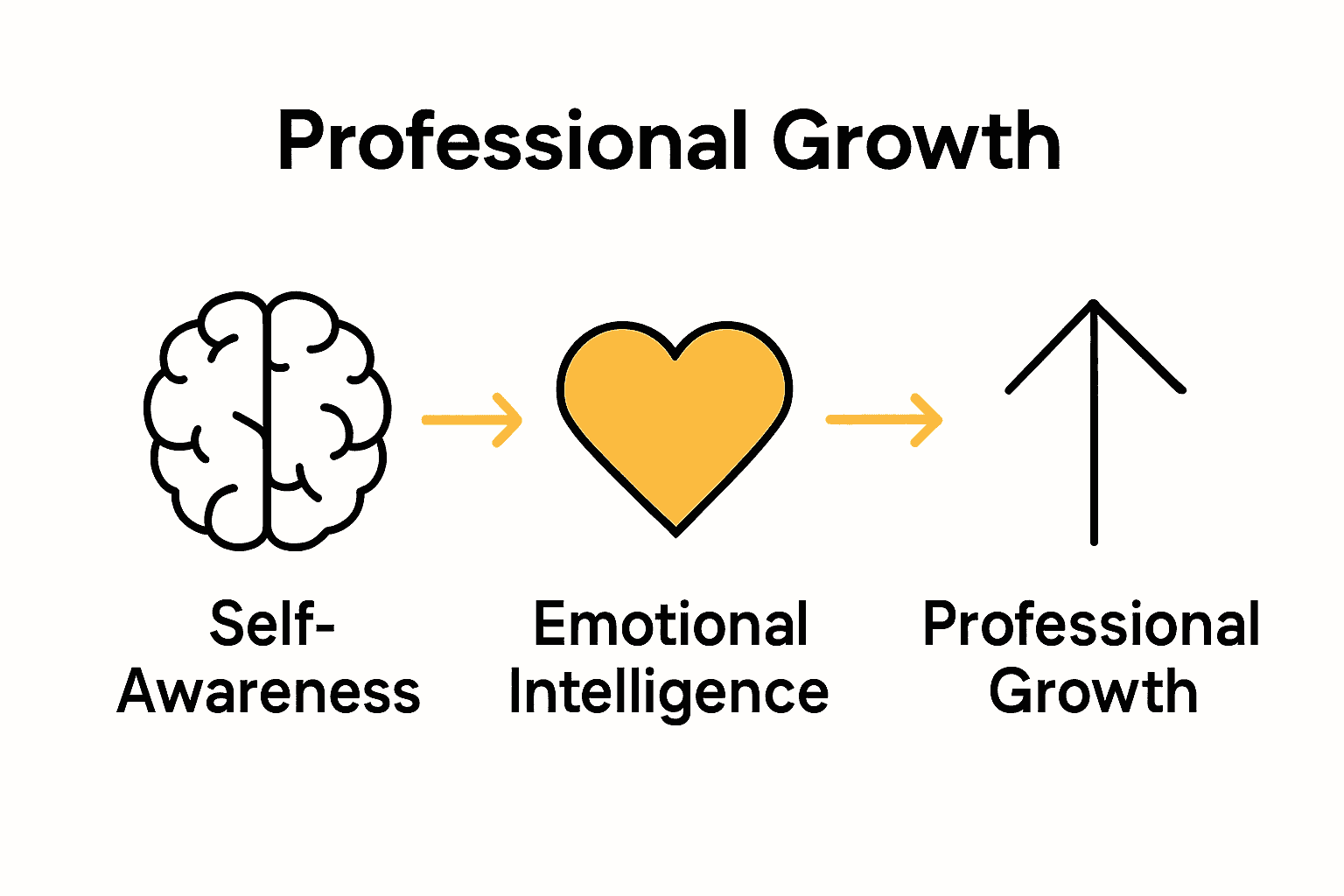 Infographic showing mindful self-awareness cycle: awareness, emotional intelligence, growth.