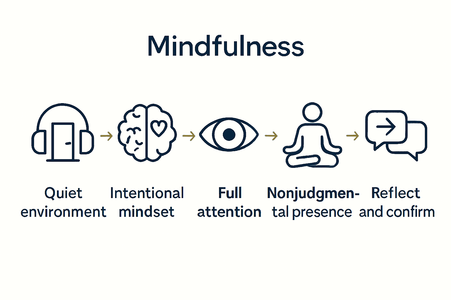 Five steps of mindful listening visualized with icons and arrows.