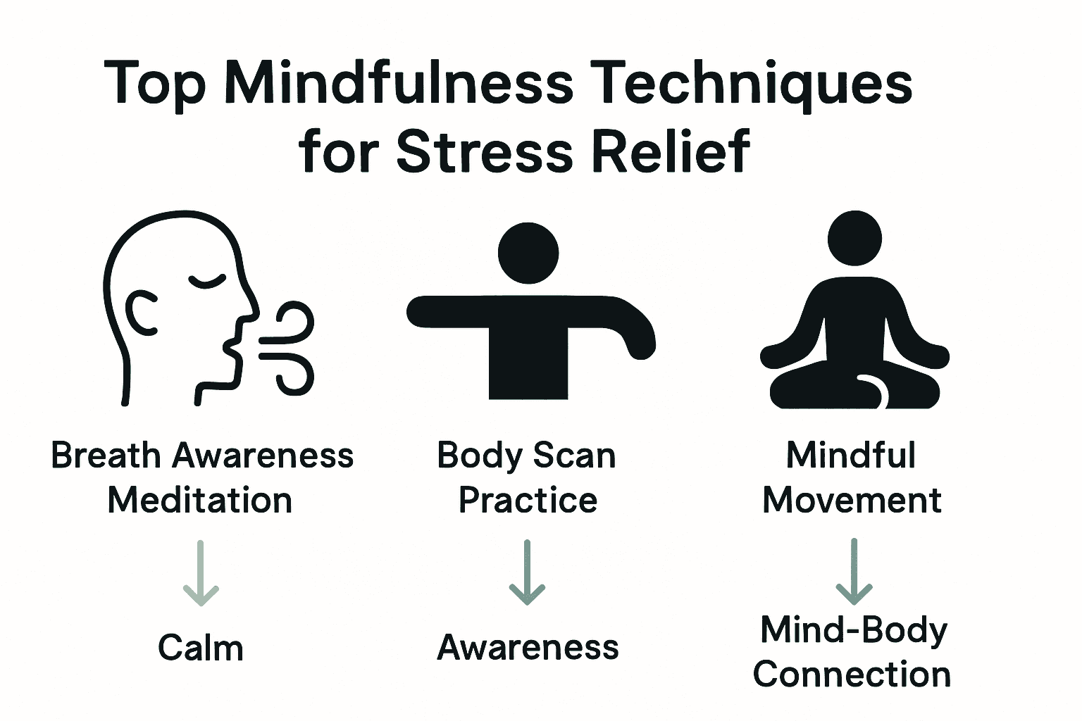 Infographic showing three mindfulness techniques for stress relief: breath awareness, body scan, and mindful movement.