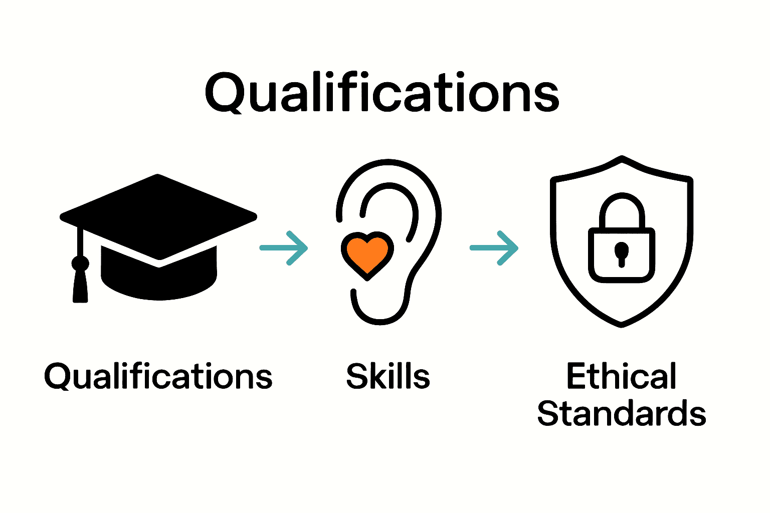 Infographic showing mindfulness coach qualifications, skills, and ethics.