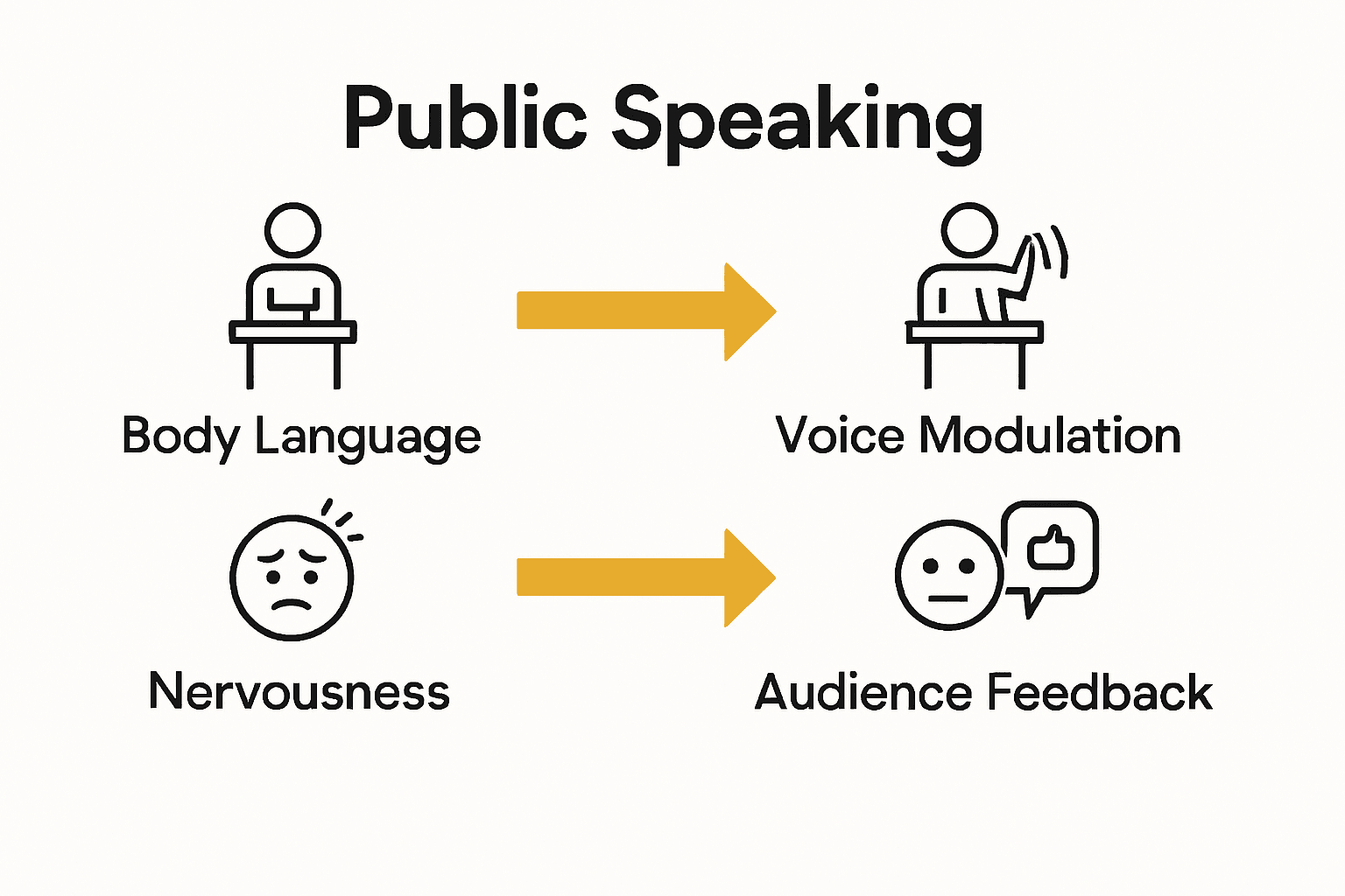 Infographic showing common public speaking mistakes and solutions