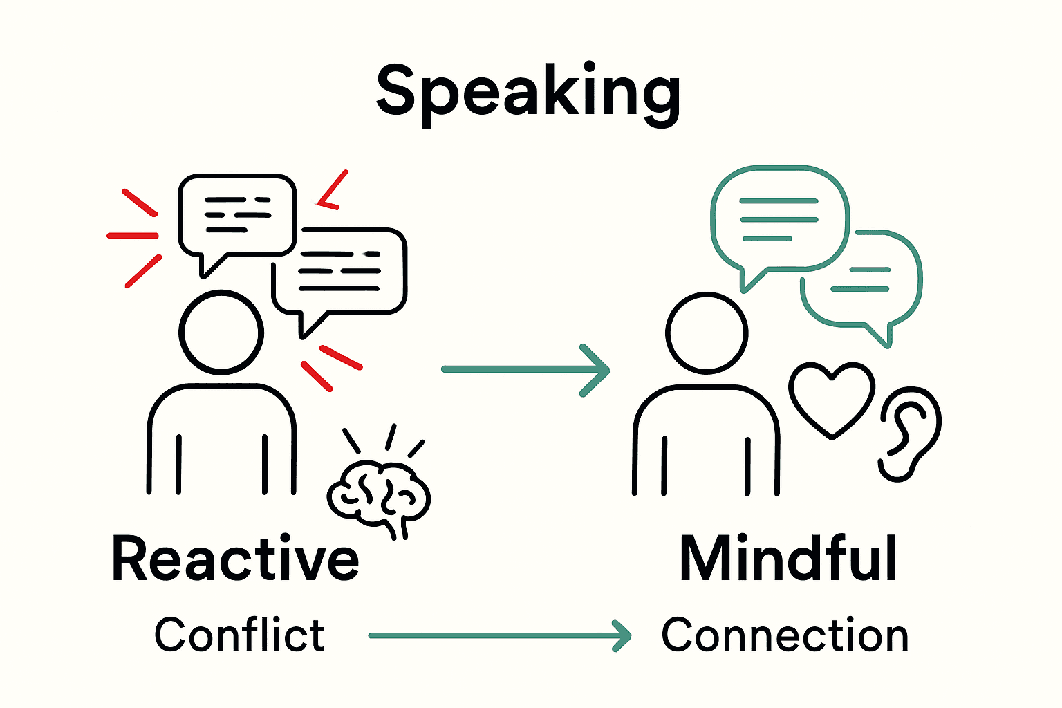 Infographic contrasting reactive and mindful speaking.