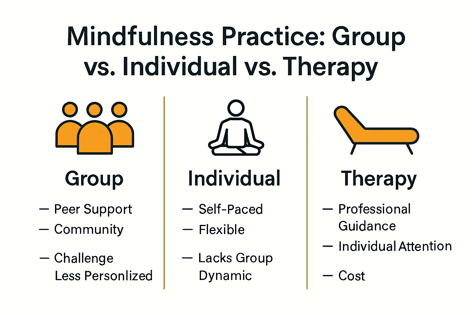Infographic comparing benefits and challenges of group mindfulness, individual mindfulness, and therapy.