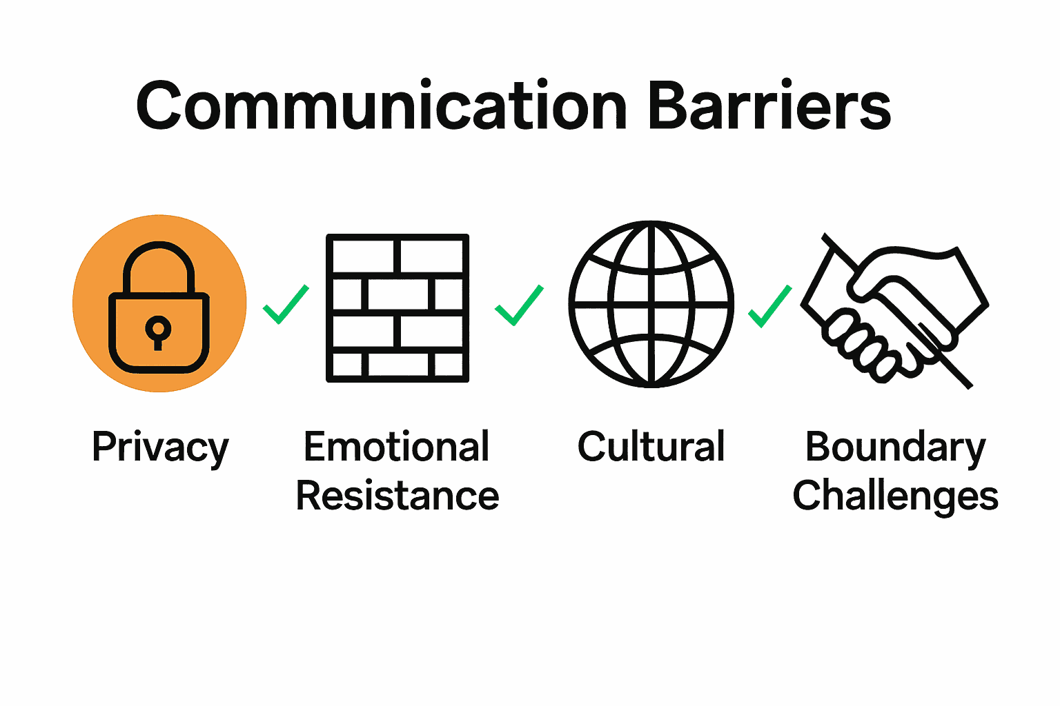 Infographic showing types of communication barriers in counseling.