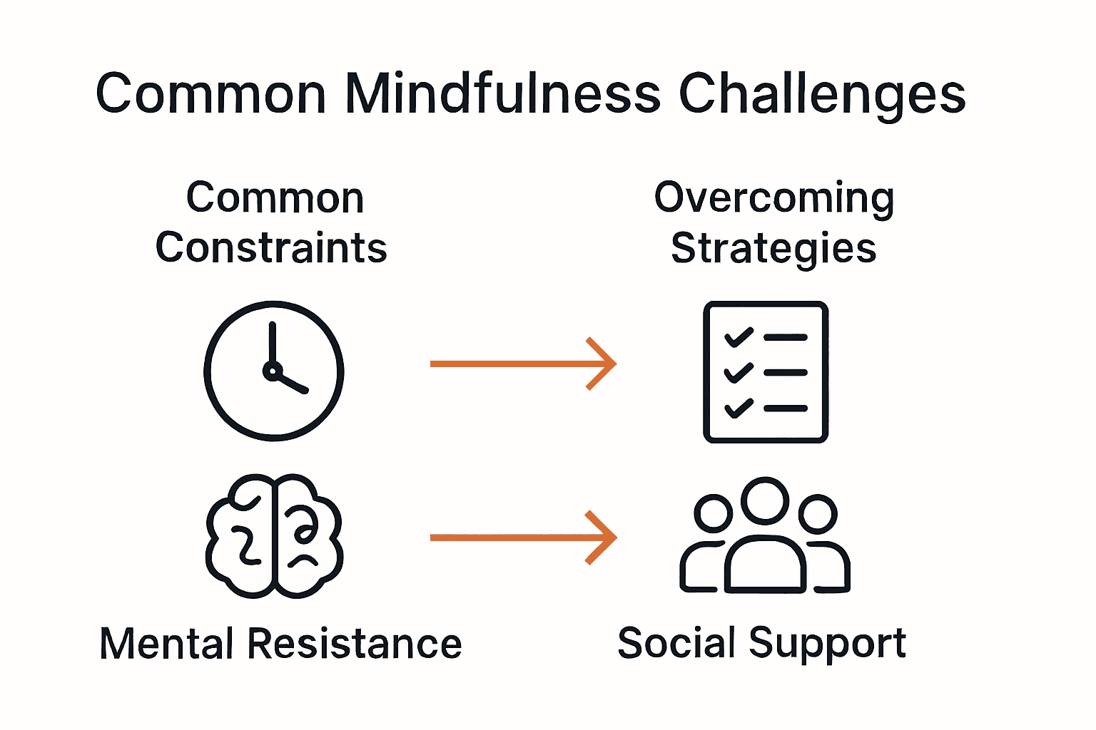 Infographic showing key mindfulness challenges and solutions for professionals