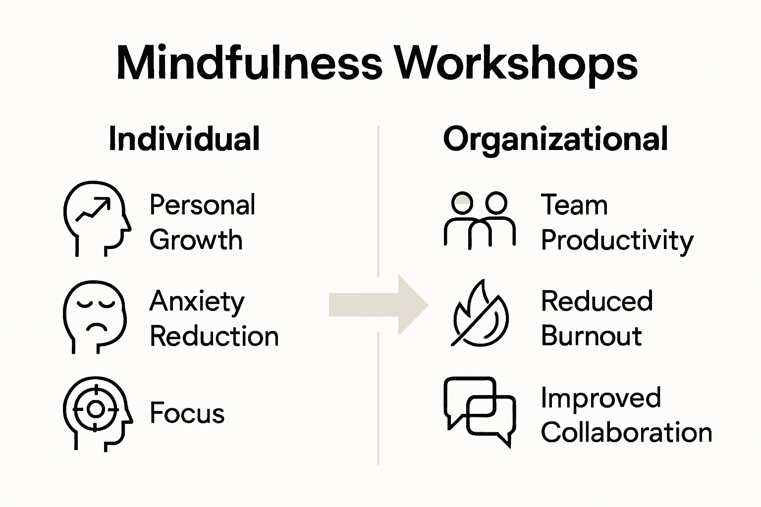 Infographic comparing mindfulness workshop benefits for individuals and organizations.