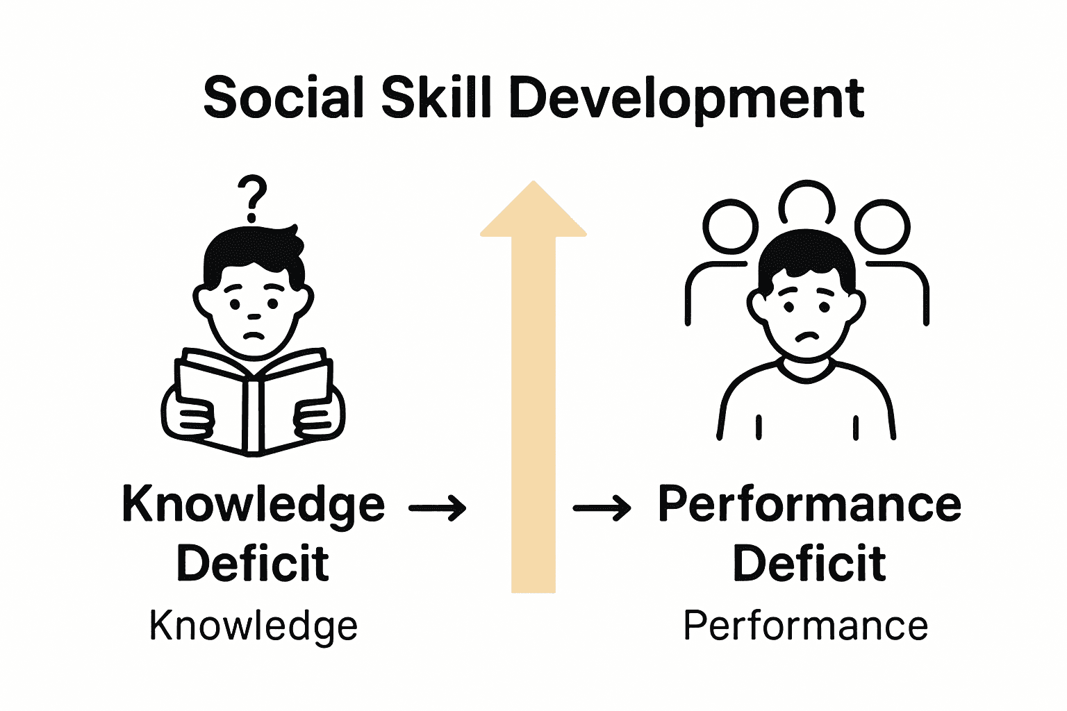 Infographic comparing knowledge and performance barriers to social skill development.