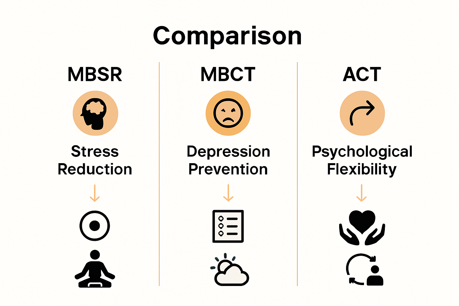 Infographic comparing major mindfulness-based therapy methods.