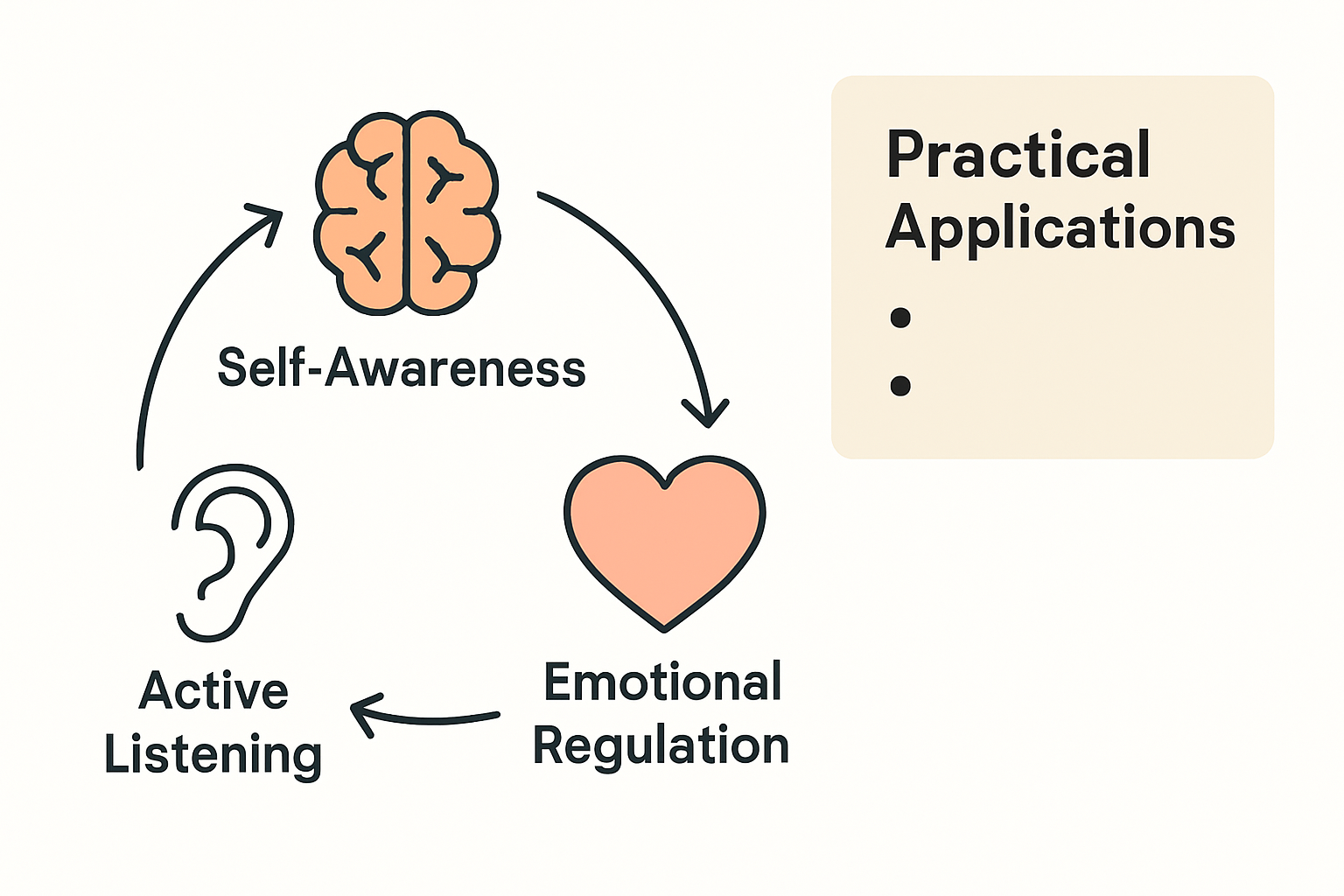 Infographic of core mindful leadership skills
