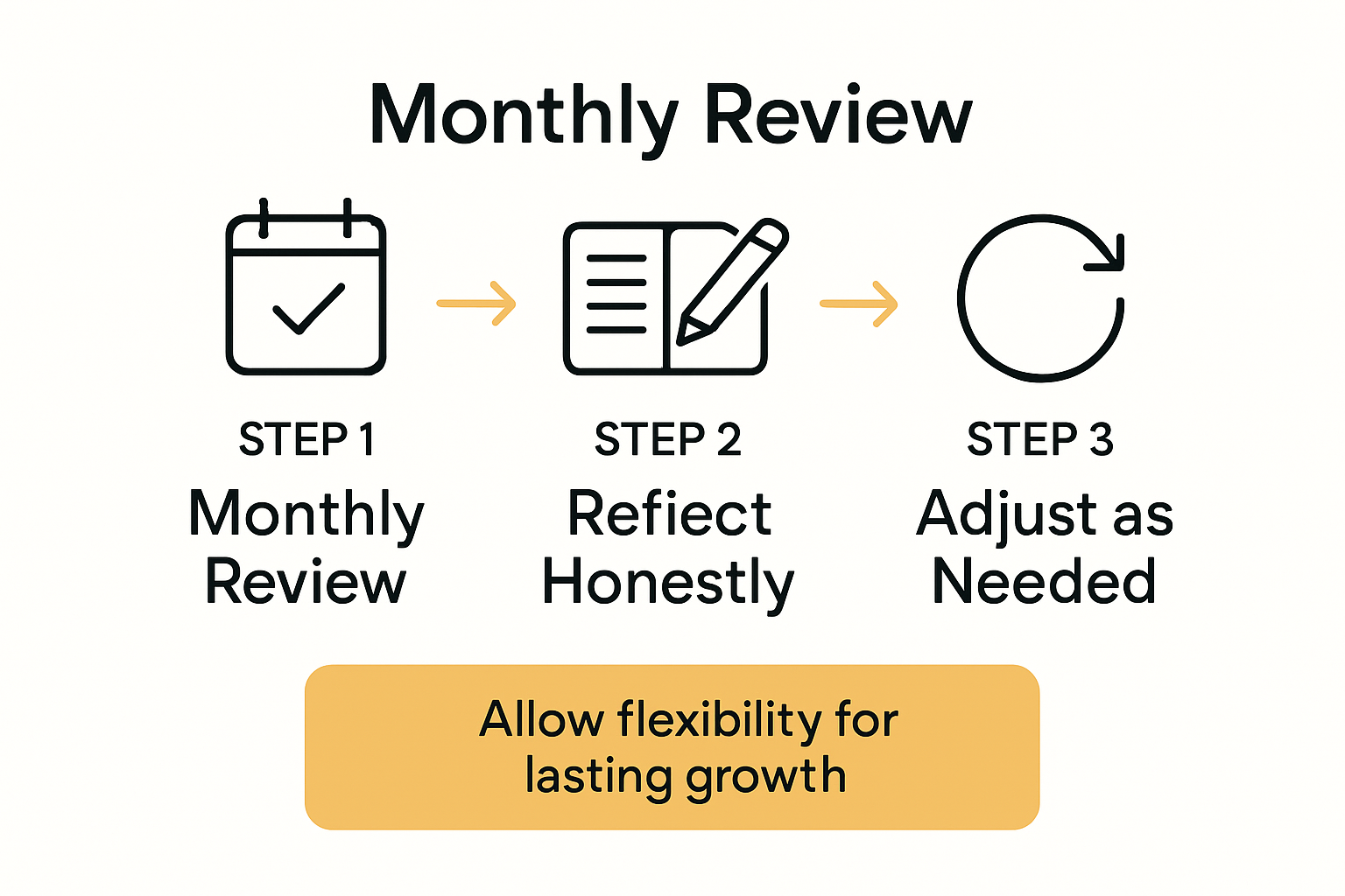 Infographic showing steps to review intentions