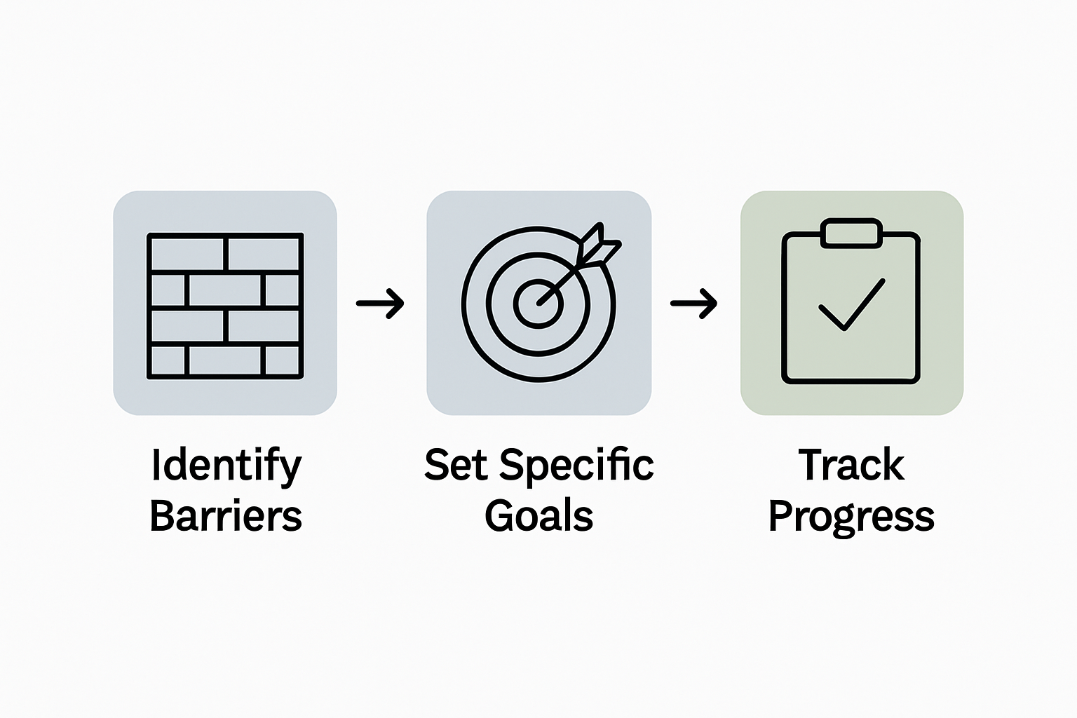 Infographic showing steps to set communication goals