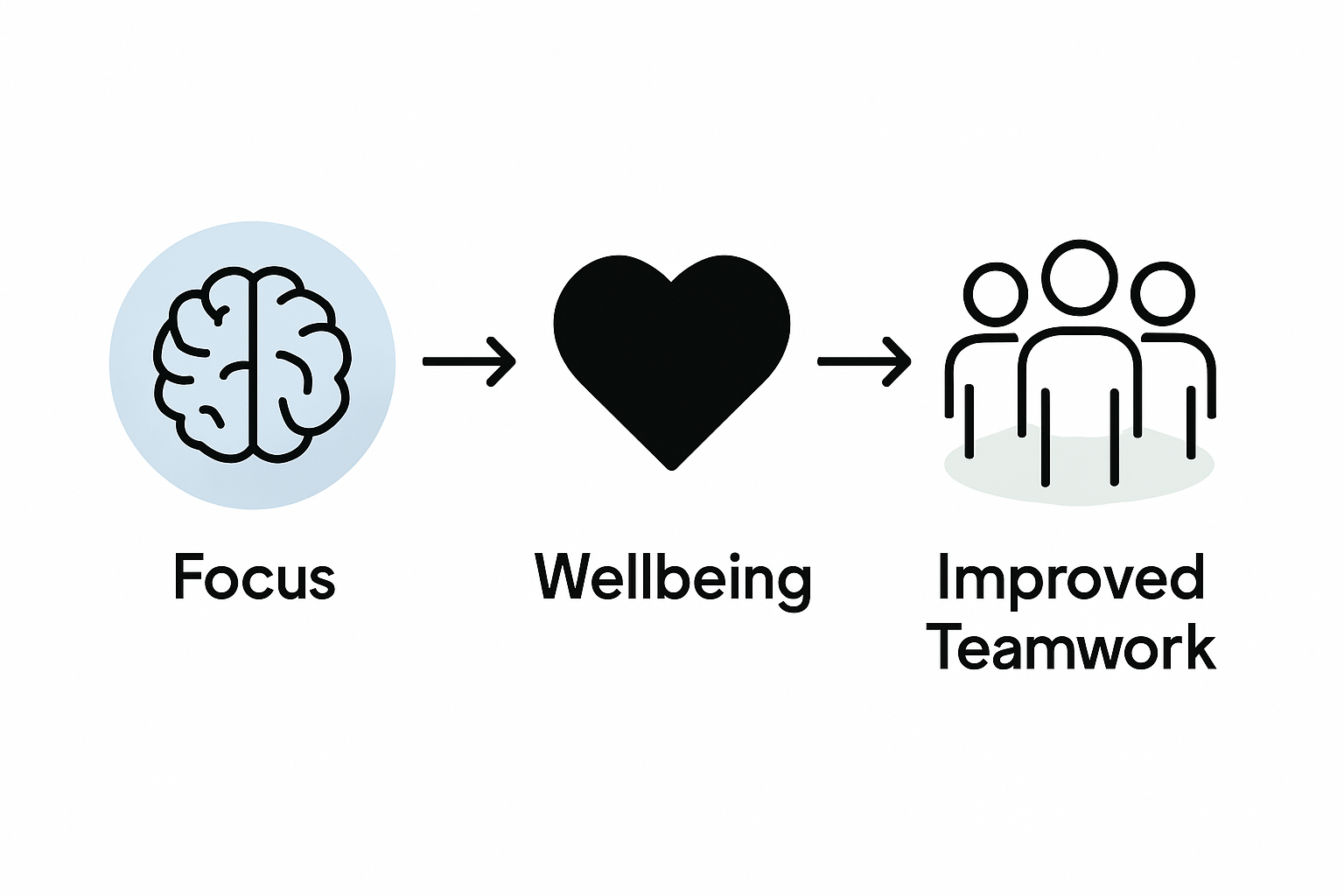 Infographic: Mindfulness boosts focus, wellbeing, teamwork