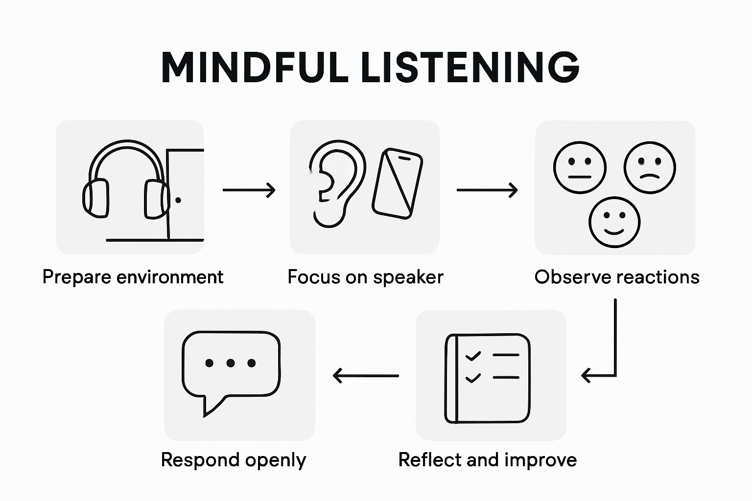 Infographic of five mindful listening steps