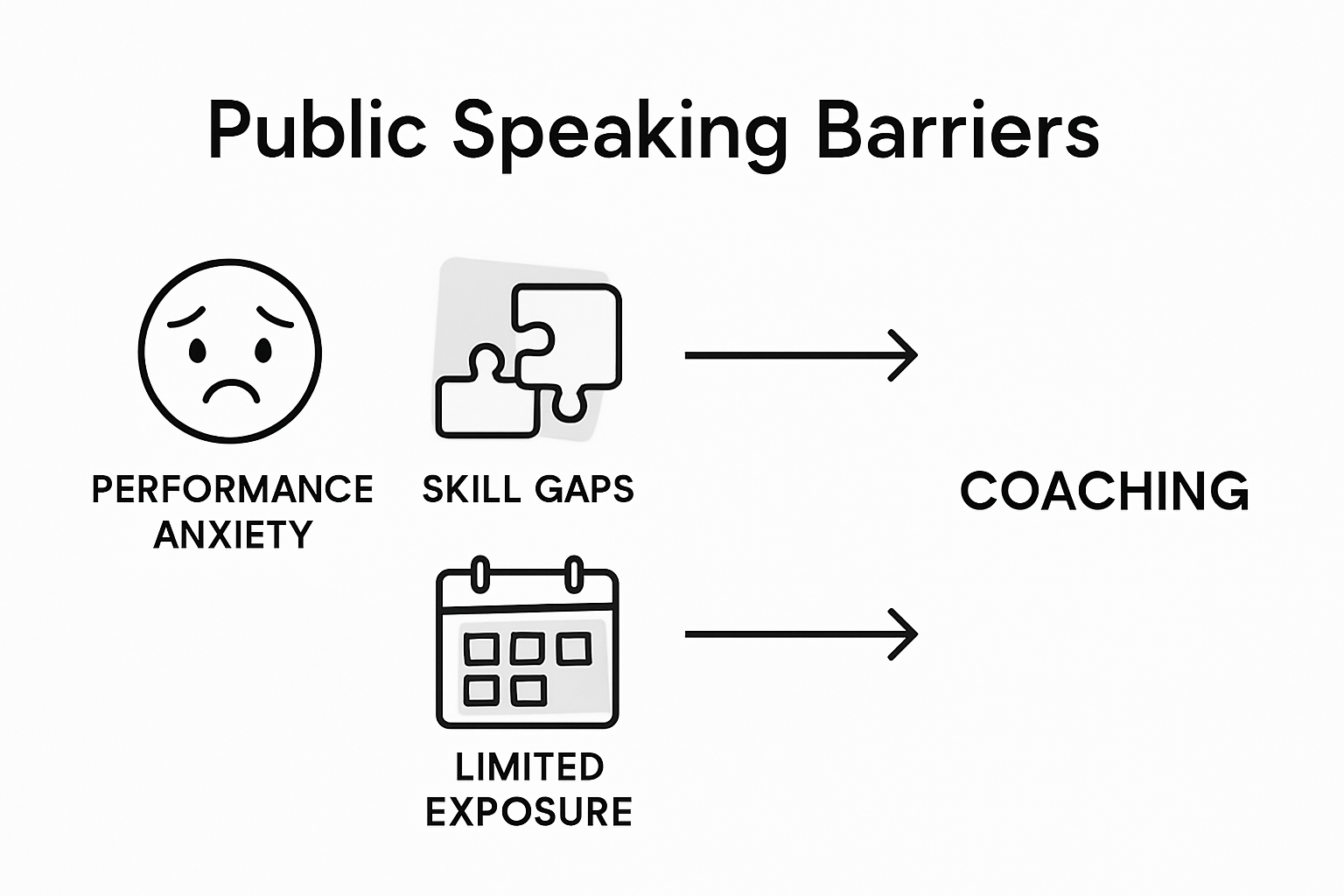 Comparison of public speaking barriers and coaching solutions