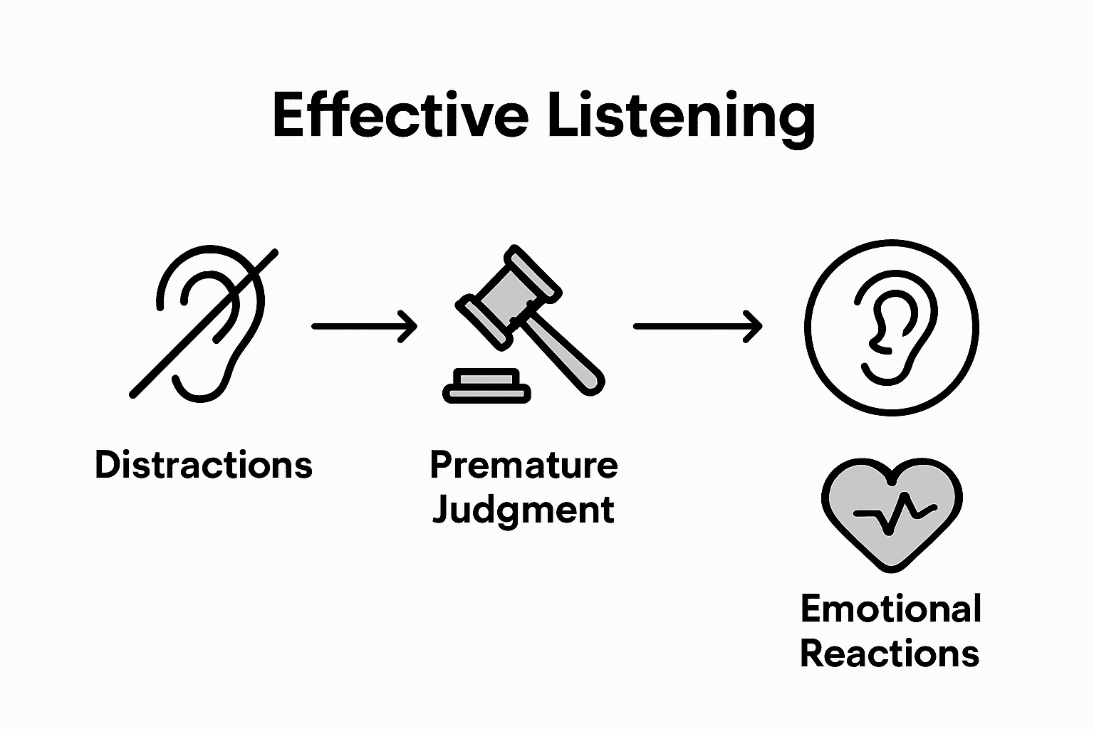 Infographic comparing three listening barriers