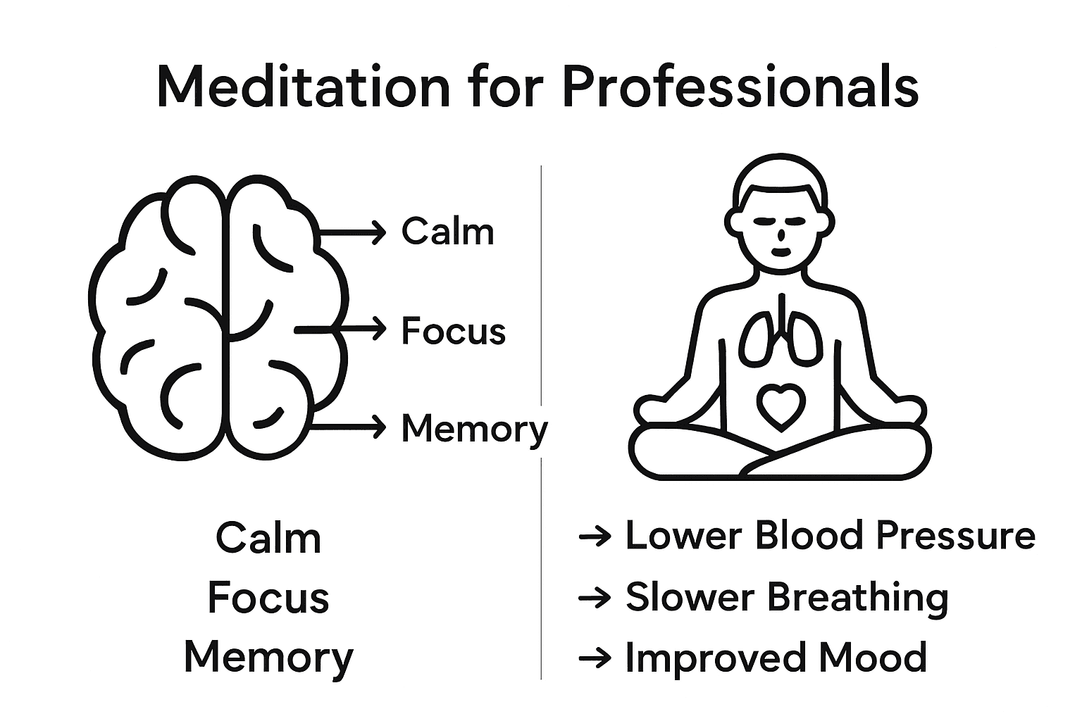 Infographic showing meditation brain and body benefits