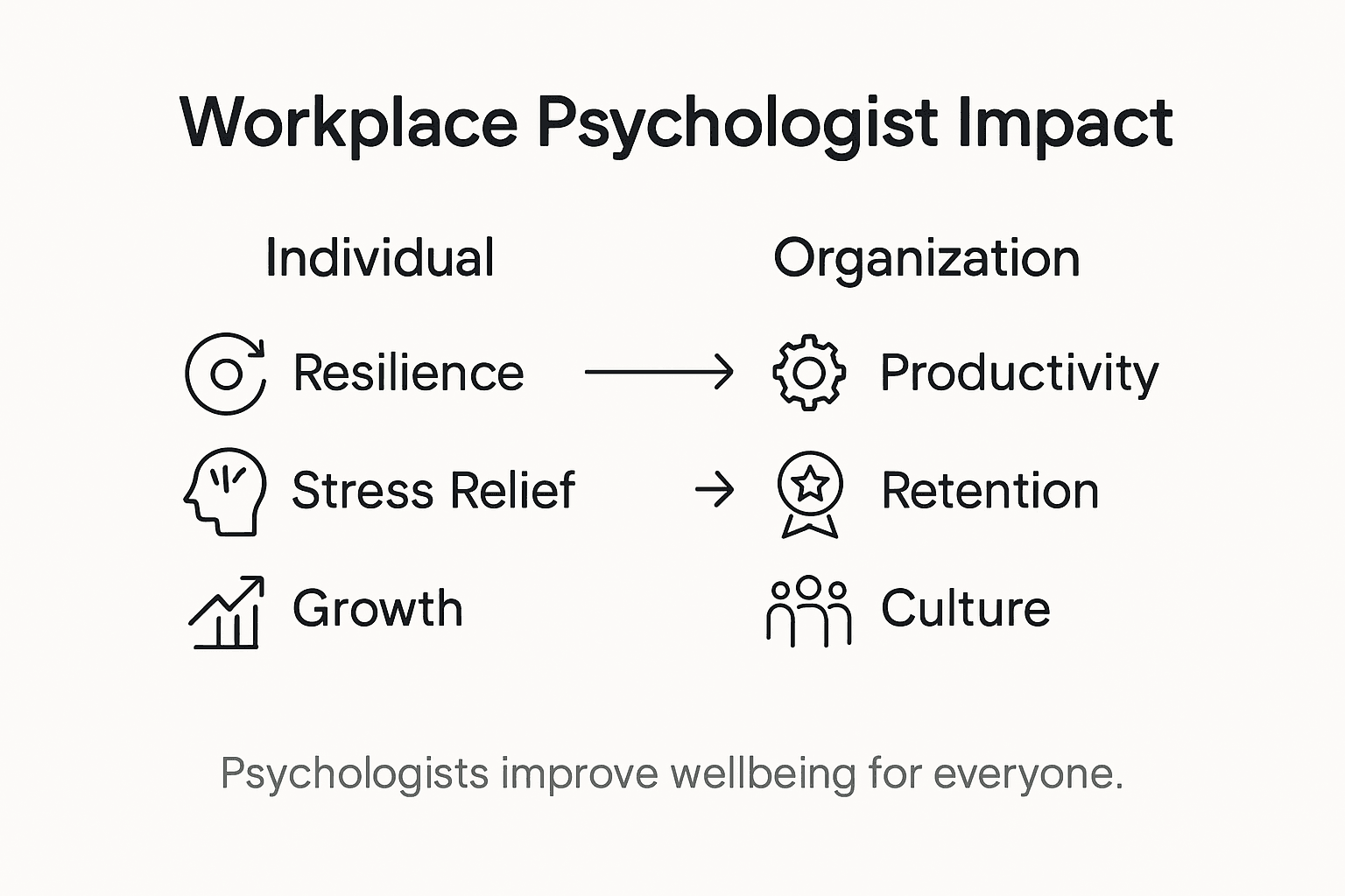 Infographic showing workplace psychologist benefits
