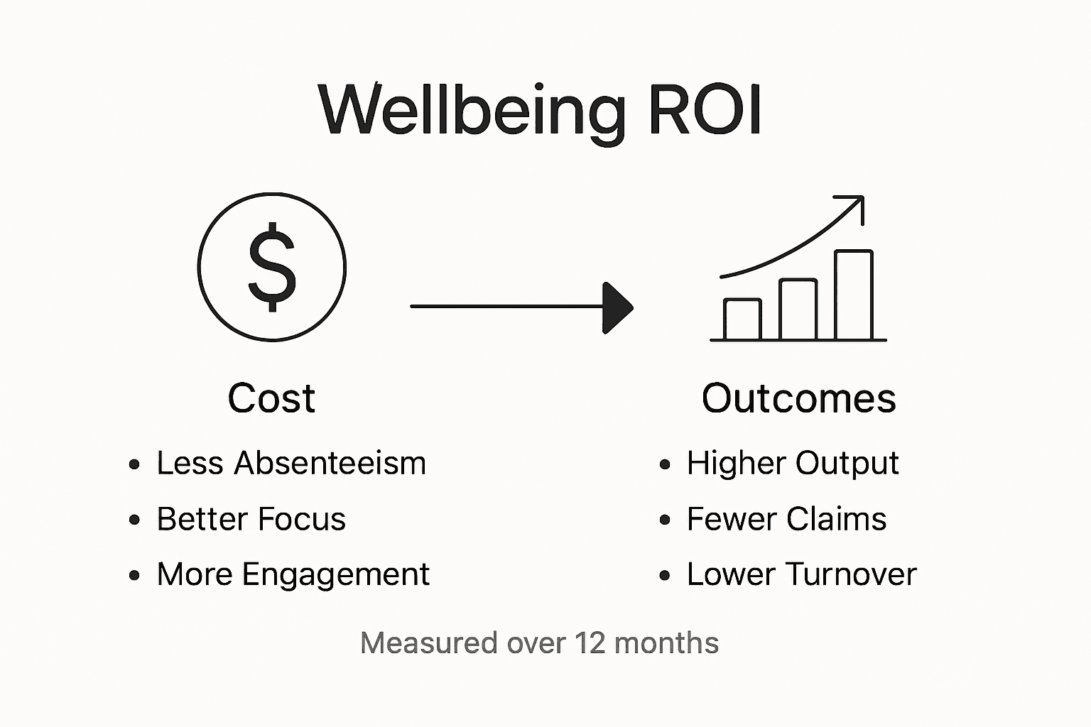 Infographic showing wellbeing ROI and business benefits