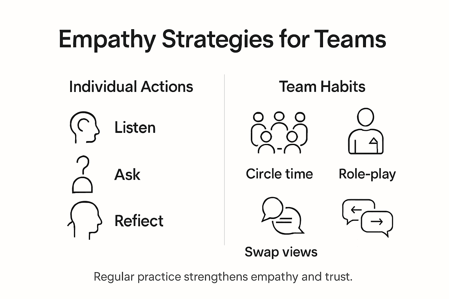 Infographic outlining team empathy strategies
