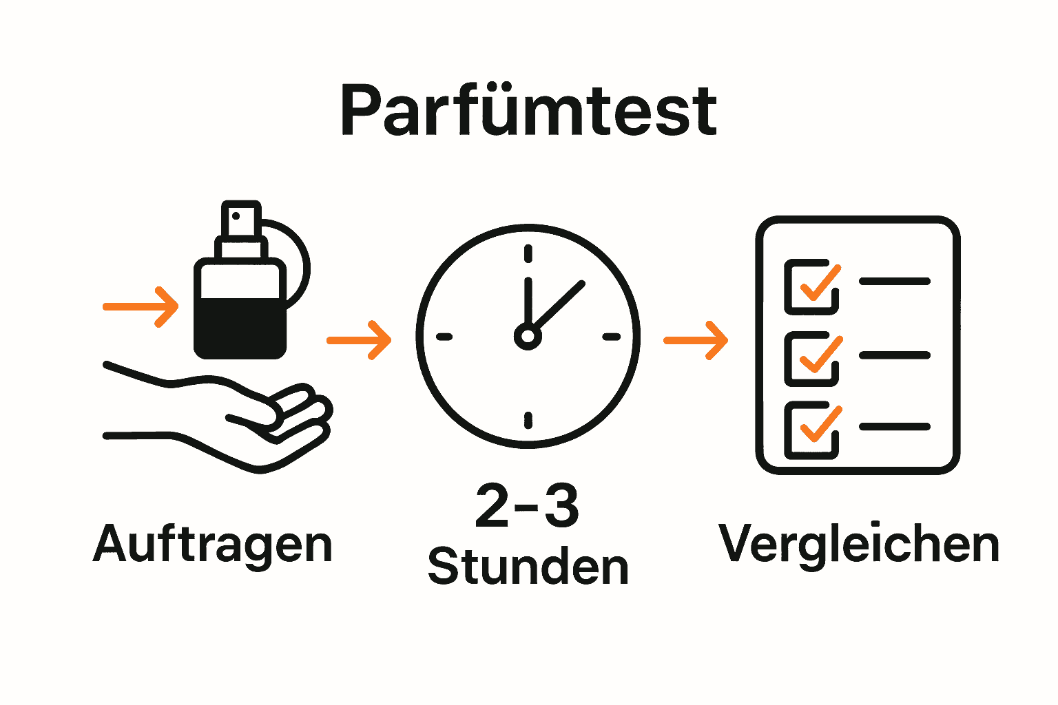Infografik optimaler Ablauf Parfümprobe testen