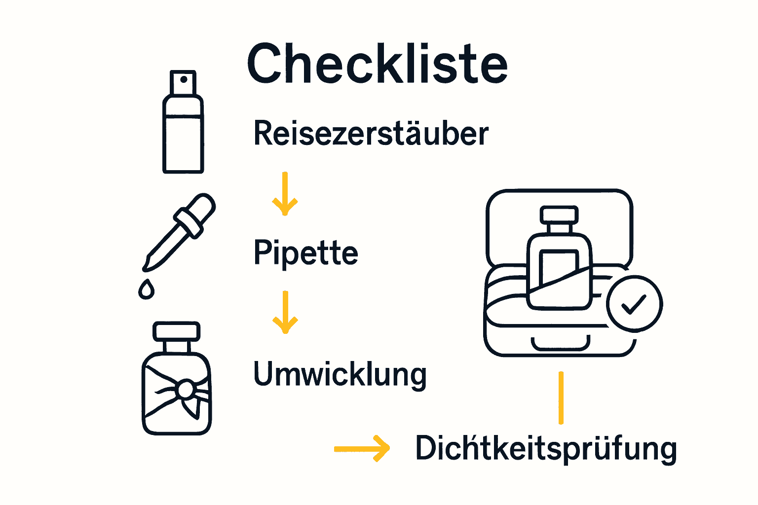 Infografik zeigt fünf Schritte für sicheren Parfümtransport auf Reisen