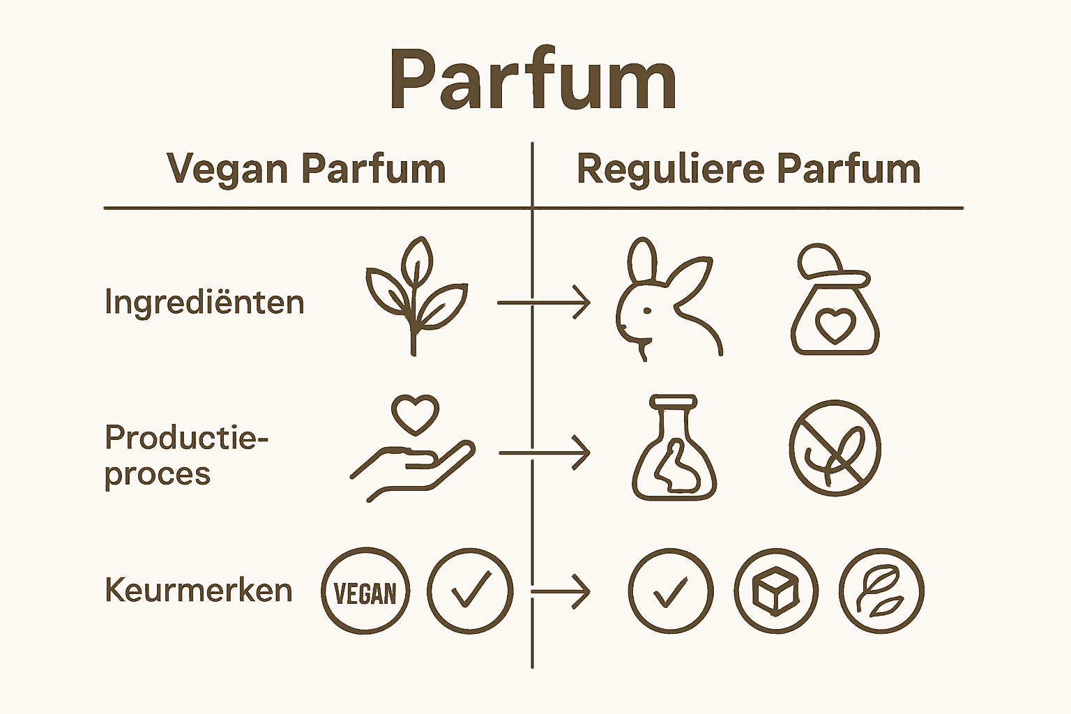 Infographic die verschillen tussen vegan en reguliere parfums visueel maakt