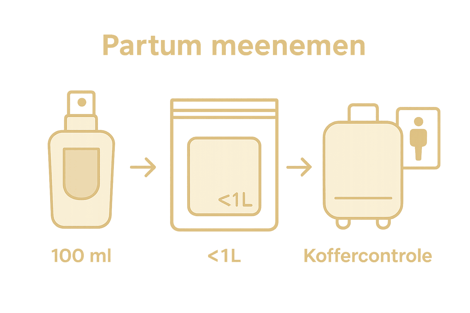 Infographic met stappen voor veilig parfum meenemen