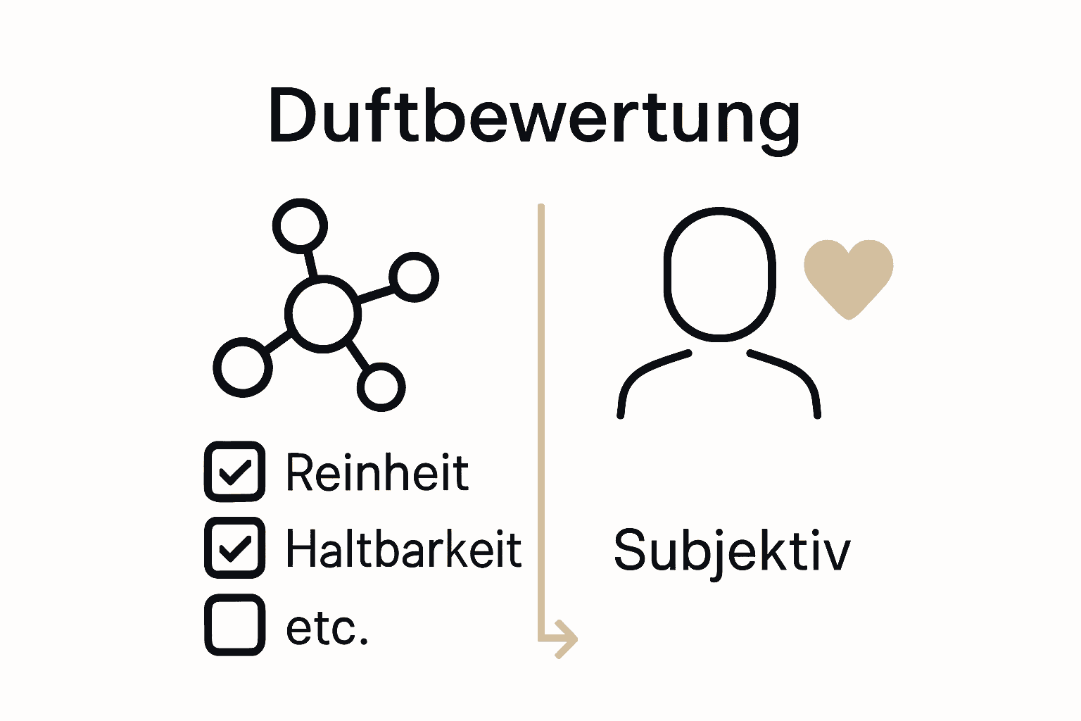 Vergleich objektiver und subjektiver Duftbewertung als Infografik