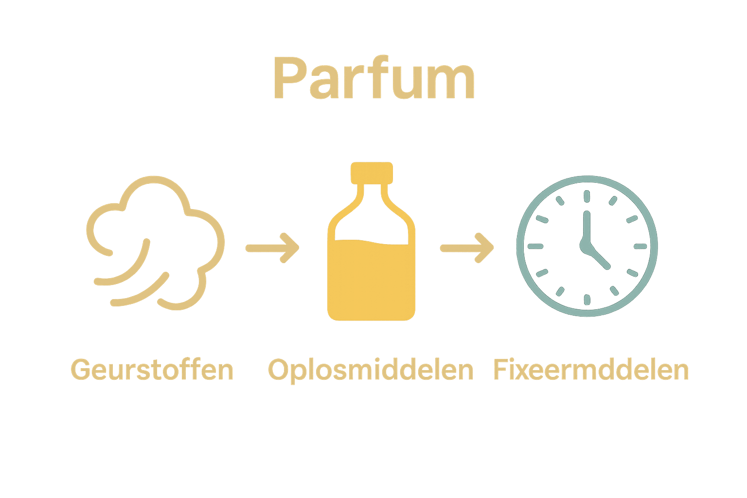 Infographic met drie parfumcomponenten: geurstoffen, oplosmiddelen en fixeermiddelen