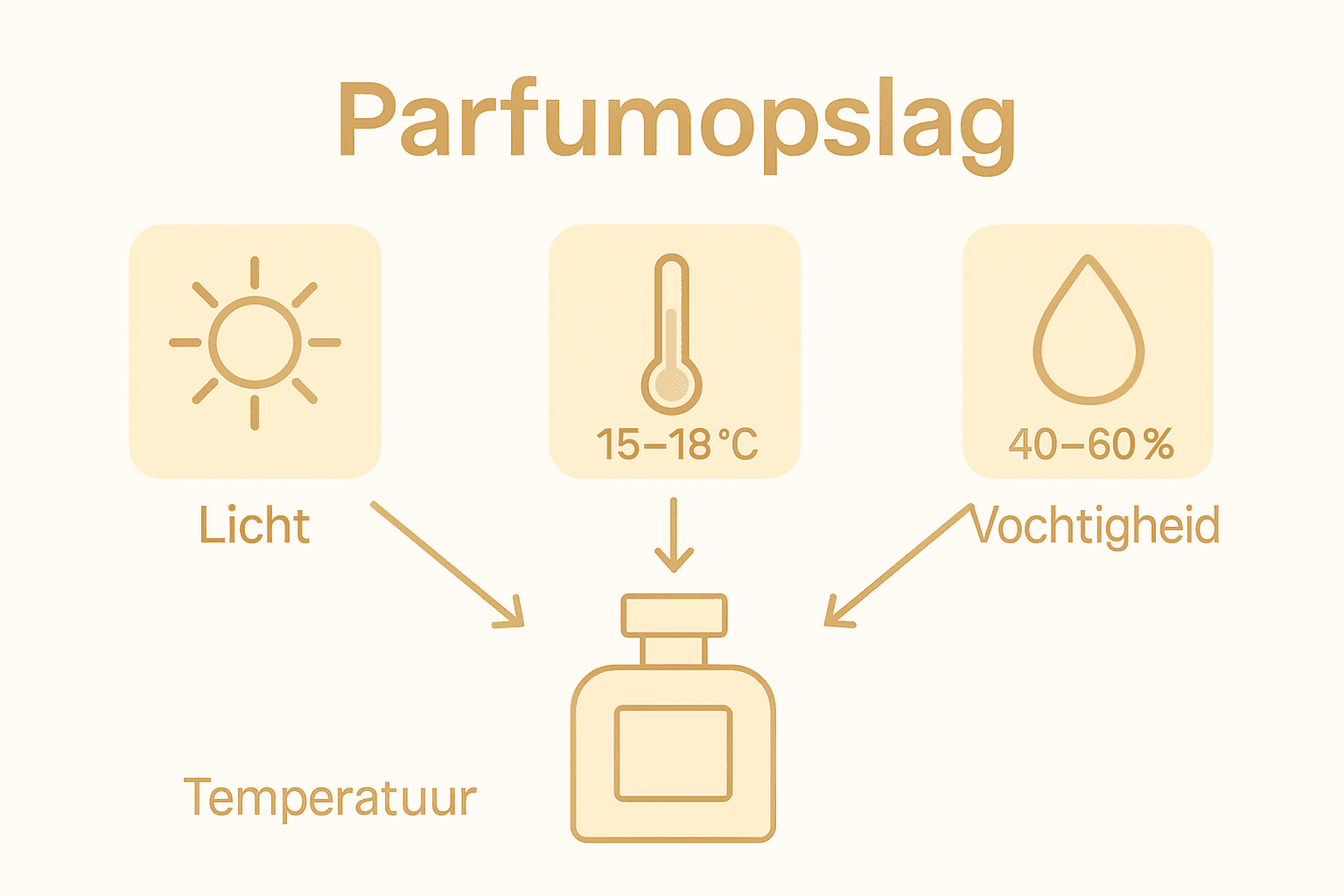 Infographic over invloeden op parfum: licht, temperatuur, vochtigheid.