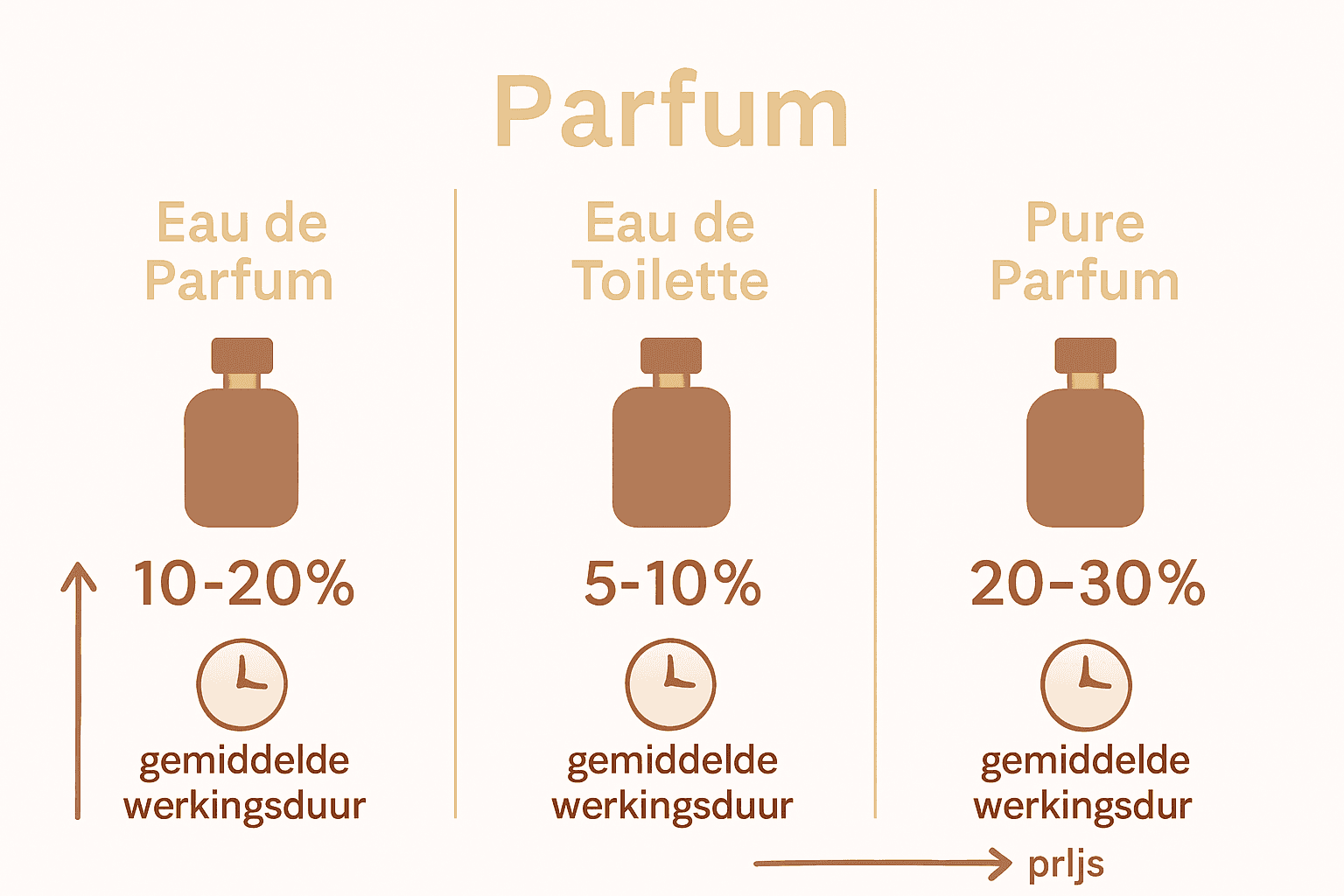 Infographic geurconcentratie en duur parfumsoorten