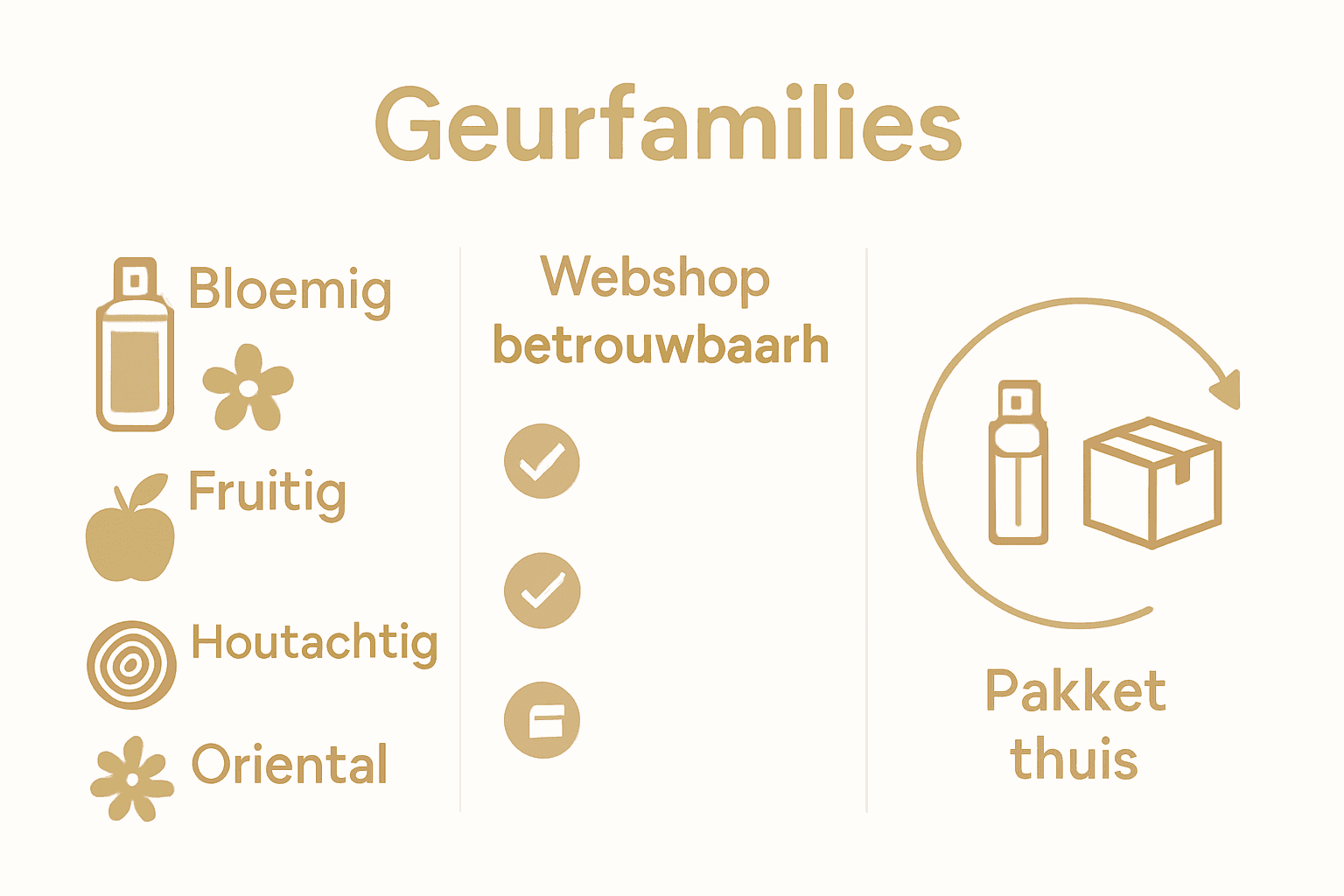 Infographic met parfumstappen: geurfamilies, controleren, testen
