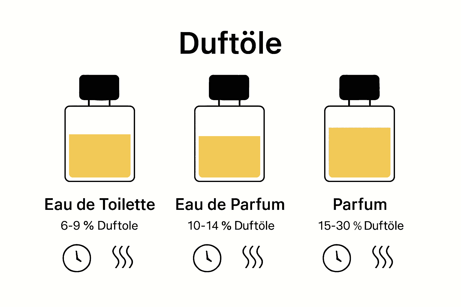 Vergleich Infografik: Eau de Toilette, Eau de Parfum, Parfum mit Duftölanteil und Haltbarkeit