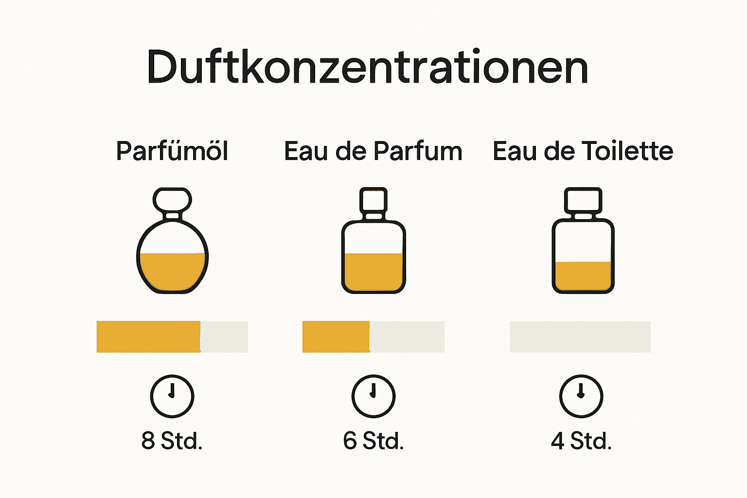 Infografik zeigt Unterschiede zwischen Parfumöl, Eau de Parfum und Eau de Toilette anhand von Konzentration und Haltbarkeit.