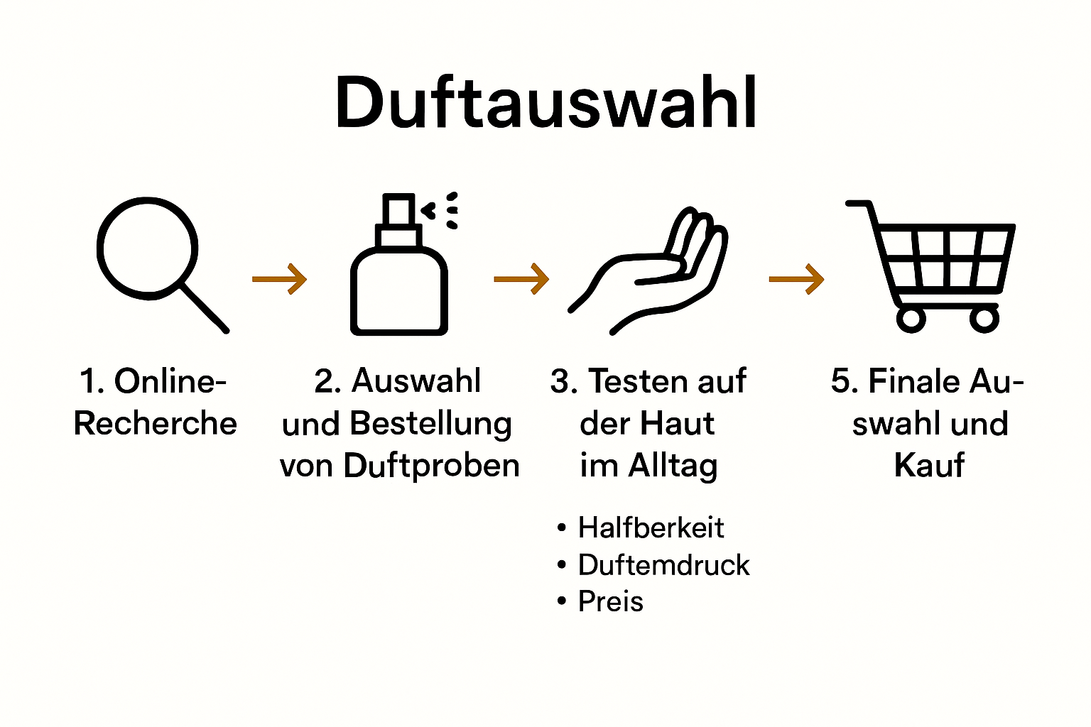 Schritt-für-Schritt-Infografik Parfümauswahl günstig
