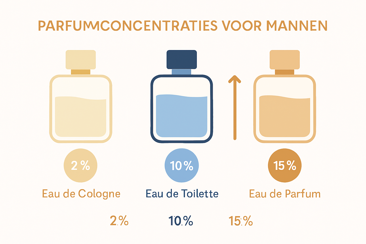 Vergelijking parfumconcentraties Eau de Cologne, Eau de Toilette en Eau de Parfum