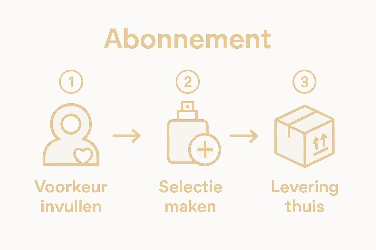 Infographic: zo werkt een parfumabonnement stap voor stap